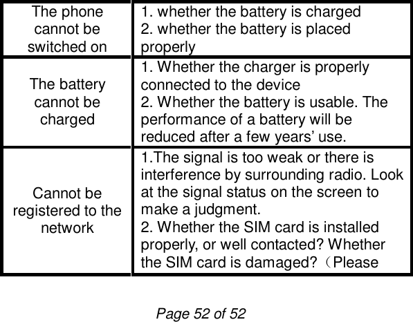                         Page 52 of 52 The phone cannot be switched on 1. whether the battery is charged 2. whether the battery is placed properly The battery cannot be charged 1. Whether the charger is properly connected to the device 2. Whether the battery is usable. The performance of a battery will be reduced after a few years’ use. Cannot be registered to the network 1.The signal is too weak or there is interference by surrounding radio. Look at the signal status on the screen to make a judgment. 2. Whether the SIM card is installed properly, or well contacted? Whether the SIM card is damaged?（Please 