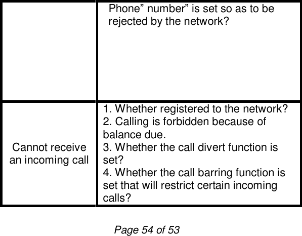                         Page 54 of 53 Phone” number” is set so as to be rejected by the network?  Cannot receive an incoming call 1. Whether registered to the network?  2. Calling is forbidden because of balance due.  3. Whether the call divert function is set? 4. Whether the call barring function is set that will restrict certain incoming calls? 