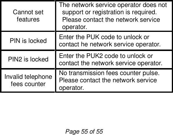                         Page 55 of 55 Cannot set features The network service operator does not support or registration is required. Please contact the network service operator. PIN is locked  Enter the PUK code to unlock or contact he network service operator. PIN2 is locked  Enter the PUK2 code to unlock or contact the network service operator. Invalid telephone fees counter No transmission fees counter pulse. Please contact the network service operator. 