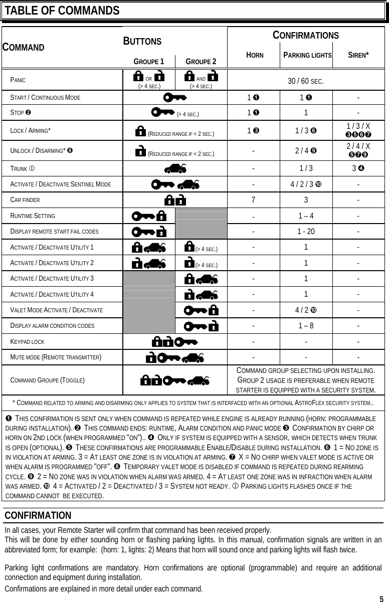  5 TABLE OF COMMANDS  CONFIRMATIONS BUTTONS COMMAND GROUPE 1 GROUPE 2  HORN PARKING LIGHTS SIREN* PANIC    OR     (&gt; 4 SEC.)   AND    (&gt; 4 SEC.)  30 / 60 SEC. START / CONTINUOUS MODE  1  1  - STOP    (&gt; 4 SEC.)  1  1  - LOCK / ARMING*    (REDUCED RANGE IF &lt; 2 SEC.)  1   1 / 3  1 / 3 / X   UNLOCK / DISARMING*    (REDUCED RANGE IF &lt; 2 SEC.)  -  2 / 4 ¡ 2 / 4 / X  ¡ TRUNK 1  -  1 / 3  3  ACTIVATE / DEACTIVATE SENTINEL MODE     -  4 / 2 / 3 ¢ - CAR FINDER     7 3 - RUNTIME SETTING    -  1 – 4  - DISPLAY REMOTE START FAIL CODES      -  1 - 20  - ACTIVATE / DEACTIVATE UTILITY 1       (&gt; 4 SEC.)  - 1 - ACTIVATE / DEACTIVATE UTILITY 2       (&gt; 4 SEC.)  - 1 - ACTIVATE / DEACTIVATE UTILITY 3       - 1 - ACTIVATE / DEACTIVATE UTILITY 4       - 1 - VALET MODE ACTIVATE / DEACTIVATE    -  4 / 2 ¢ - DISPLAY ALARM CONDITION CODES      -  1 – 8  - KEYPAD LOCK      - - - MUTE MODE (REMOTE TRANSMITTER)       - - - COMMAND GROUPE (TOGGLE)         COMMAND GROUP SELECTING UPON INSTALLING. GROUP 2 USAGE IS PREFERABLE WHEN REMOTE STARTER IS EQUIPPED WITH A SECURITY SYSTEM. * COMMAND RELATED TO ARMING AND DISARMING ONLY APPLIES TO SYSTEM THAT IS INTERFACED WITH AN OPTIONAL ASTROFLEX SECURITY SYSTEM..   THIS CONFIRMATION IS SENT ONLY WHEN COMMAND IS REPEATED WHILE ENGINE IS ALREADY RUNNING (HORN: PROGRAMMABLE DURING INSTALLATION).   THIS COMMAND ENDS: RUNTIME, ALARM CONDITION AND PANIC MODE   CONFIRMATION BY CHIRP OR HORN ON 2ND LOCK (WHEN PROGRAMMED &quot;ON&quot;)..   ONLY IF SYSTEM IS EQUIPPED WITH A SENSOR, WHICH DETECTS WHEN TRUNK IS OPEN (OPTIONAL).   THESE CONFIRMATIONS ARE PROGRAMMABLE ENABLE/DISABLE DURING INSTALLATION.   1 = NO ZONE IS IN VIOLATION AT ARMING. 3 = AT LEAST ONE ZONE IS IN VIOLATION AT ARMING.   X = NO CHIRP WHEN VALET MODE IS ACTIVE OR WHEN ALARM IS PROGRAMMED &quot;OFF&quot;.   TEMPORARY VALET MODE IS DISABLED IF COMMAND IS REPEATED DURING REARMING CYCLE. ¡  2 = NO ZONE WAS IN VIOLATION WHEN ALARM WAS ARMED. 4 = AT LEAST ONE ZONE WAS IN INFRACTION WHEN ALARM WAS ARMED. ¢  4 = ACTIVATED / 2 = DEACTIVATED / 3 = SYSTEM NOT READY. 1 PARKING LIGHTS FLASHES ONCE IF THE COMMAND CANNOT  BE EXECUTED. CONFIRMATION In all cases, your Remote Starter will confirm that command has been received properly.    This will be done by either sounding horn or flashing parking lights. In this manual, confirmation signals are written in an abbreviated form; for example:  (horn: 1, lights: 2) Means that horn will sound once and parking lights will flash twice. Parking light confirmations are mandatory. Horn confirmations are optional (programmable) and require an additional connection and equipment during installation.  Confirmations are explained in more detail under each command. 