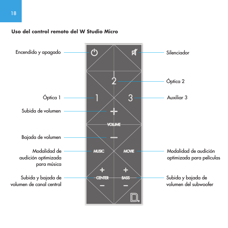 18Uso del control remoto del W Studio MicroEncendido y apagado&Oacute;ptica 1Subida de volumenBajada de volumenSubida y bajada de volumen de canal centralModalidad de audici&oacute;n optimizada para m&uacute;sica&Oacute;ptica 2SilenciadorAuxiliar 3Modalidad de audici&oacute;n optimizada para pel&iacute;culasSubida y bajada de volumen del subwoofer