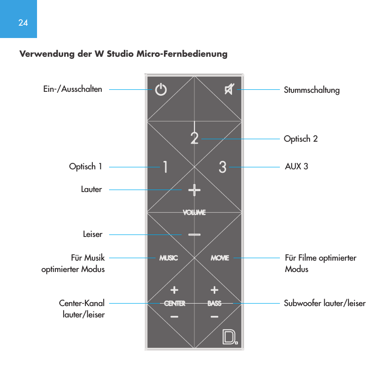 24Verwendung der W Studio Micro-FernbedienungEin-/AusschaltenOptisch 1LauterLeiserCenter-Kanal lauter/leiserF&uuml;r Musik optimierter ModusOptisch 2StummschaltungAUX 3F&uuml;r Filme optimierter ModusSubwoofer lauter/leiser