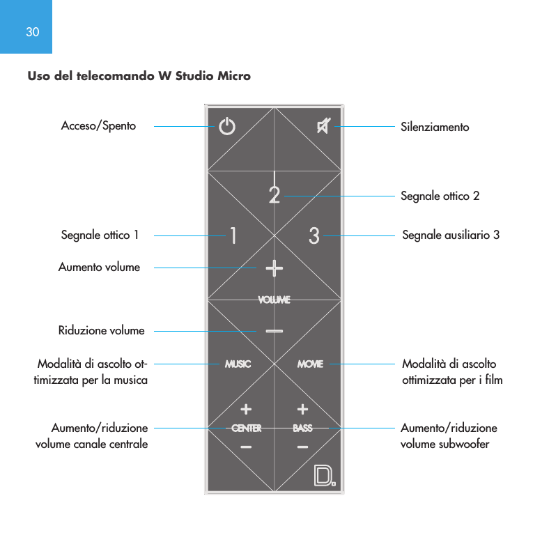 30Uso del telecomando W Studio Micro Acceso/SpentoSegnale ottico 1Aumento volumeRiduzione volumeAumento/riduzione volume canale centraleModalit&agrave; di ascolto ot-timizzata per la musicaSegnale ottico 2SilenziamentoSegnale ausiliario 3Modalit&agrave; di ascolto ottimizzata per i filmAumento/riduzione volume subwoofer