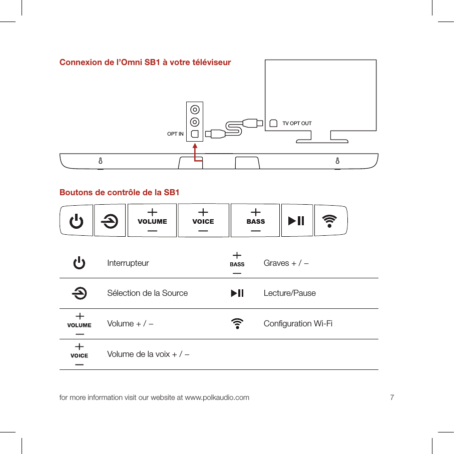 for more information visit our website at www.polkaudio.com7Connexion de l’Omni SB1 à votre téléviseurBoutons de contrôle de la SB1Interrupteur Graves + / −Sélection de la Source  Lecture/PauseVolume + / − Conﬁguration Wi-Fi  Volume de la voix + / − OPT INTV OPT OUT