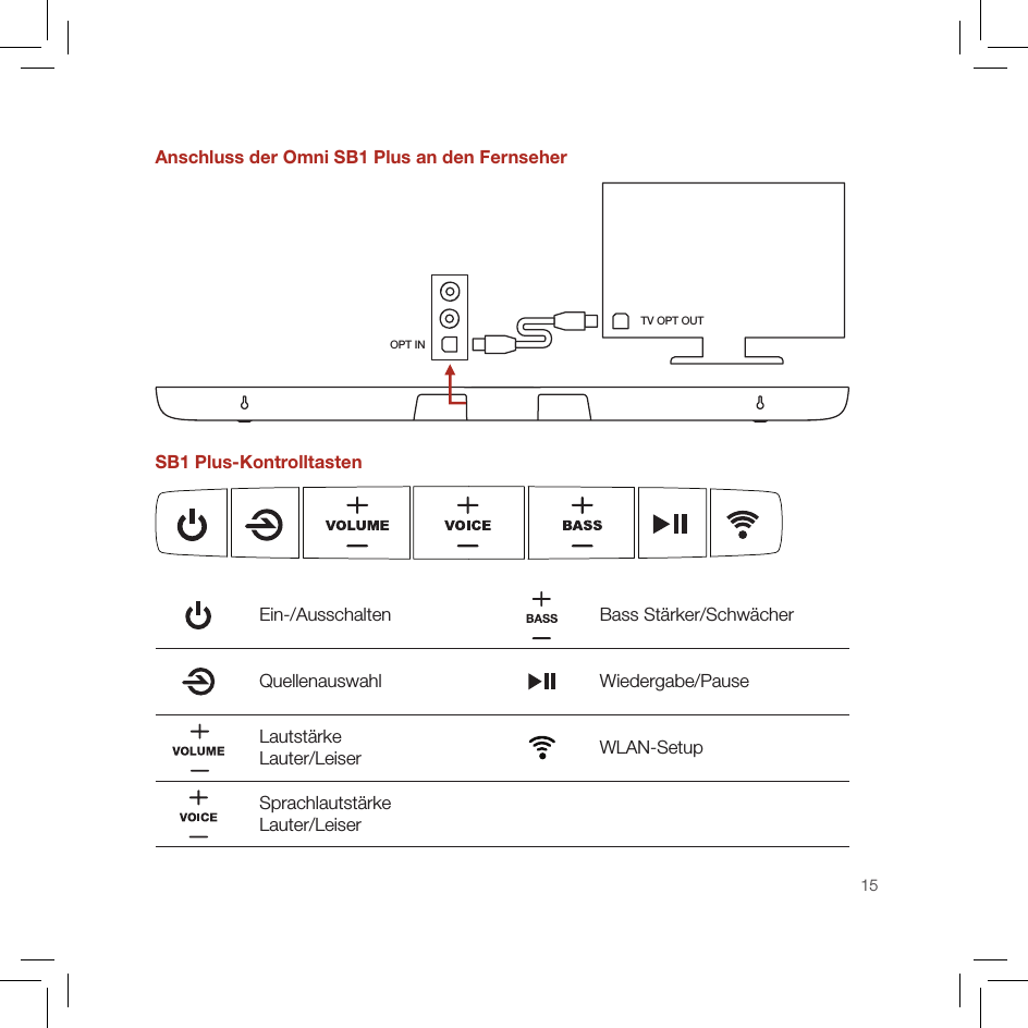 15Anschluss der Omni SB1 Plus an den Fernseher SB1 Plus-KontrolltastenEin-/Ausschalten Bass Stärker/SchwächerQuellenauswahl Wiedergabe/PauseLautstärke  Lauter/Leiser WLAN-Setup Sprachlautstärke  Lauter/LeiserOPT INTV OPT OUT   