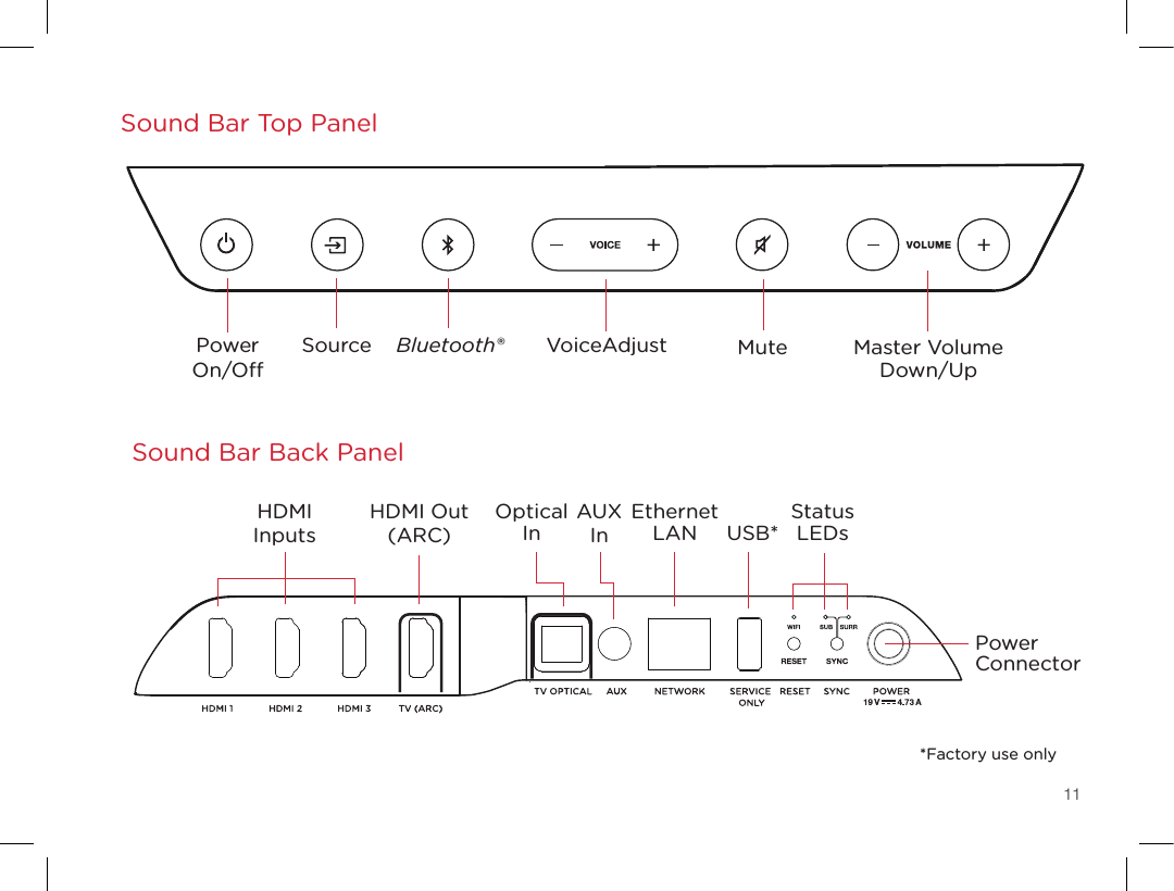 11Sound Bar Top PanelSound Bar Back PanelPowerOn/OSource Master Volume Down/UpMuteVoiceAdjustBluetooth®Power ConnectorEthernet LAN*Factory use onlyHDMI Out(ARC)HDMIInputsAUX In USB*Optical In Status  LEDs