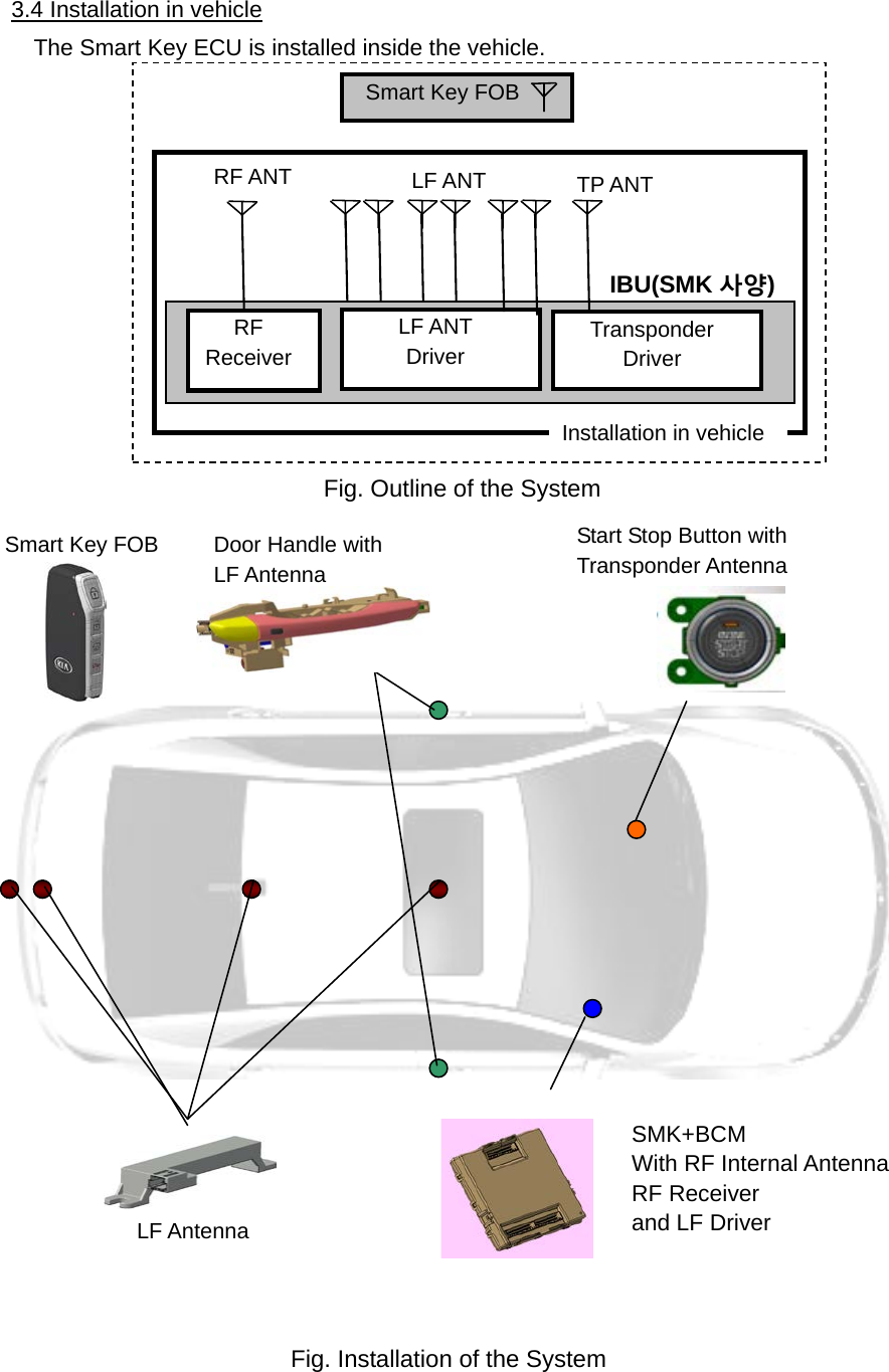 3.4 Installation in vehicle The Smart Key ECU is installed inside the vehicle. Fig. Outline of the System Smart Key FOB LF ANT Driver Transponder Driver IBU(SMK 사양) RF Receiver TP ANT RF ANT LF ANT Installation in vehicle SMK+BCM With RF Internal Antenna  RF Receiver and LF Driver Door Handle with LF Antenna Start Stop Button with Transponder Antenna LF Antenna Smart Key FOB Fig. Installation of the System    