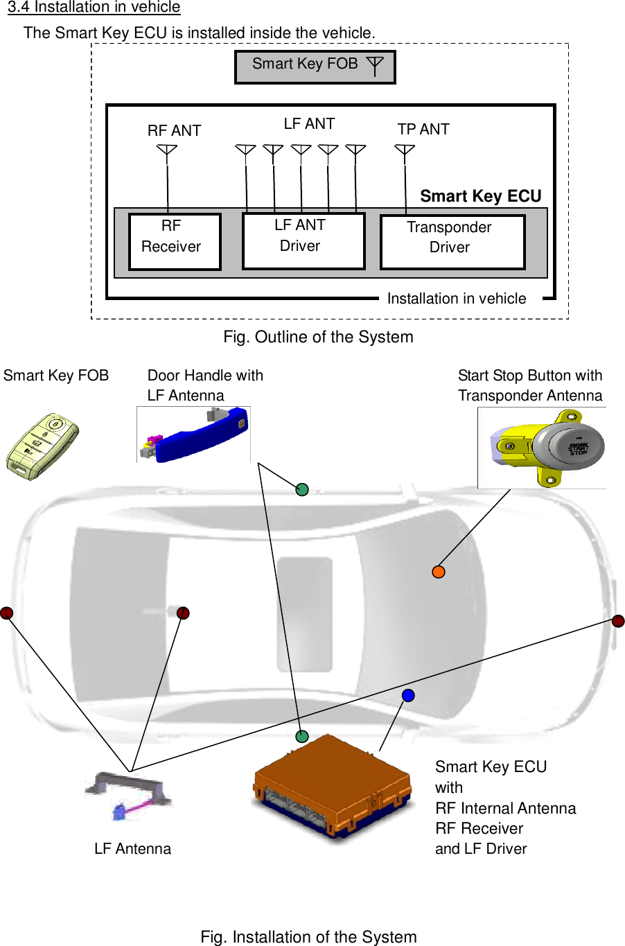 3.4 Installation in vehicleThe Smart Key ECU is installed inside the vehicle.Fig. Outline of the SystemSmart Key FOBLF ANTDriver TransponderDriverSmart Key ECURFReceiverTP ANTRF ANT LF ANTInstallation in vehicleSmart Key ECUwithRF Internal AntennaRF Receiverand LF DriverDoor Handle withLF AntennaStart Stop Button withTransponder AntennaLF AntennaSmart Key FOBFig. Installation of the System