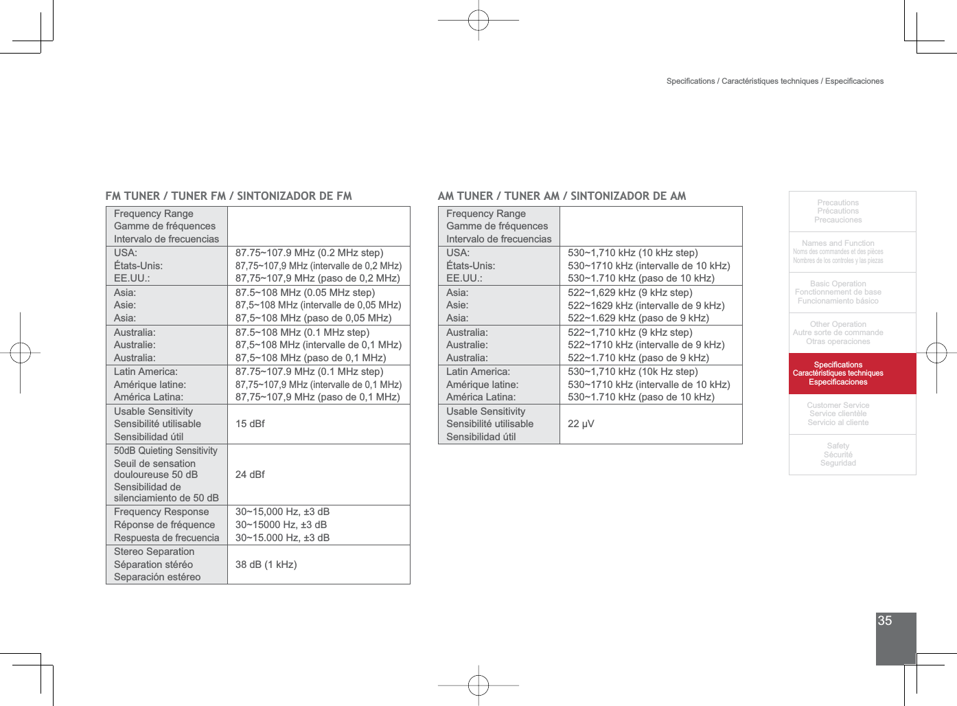 35PrecautionsPrécautionsPrecaucionesNames and FunctionNoms des commandes et des piècesNombres de los controles y las piezasBasic OperationFonctionnement de baseFuncionamiento básicoOther OperationAutre sorte de commandeOtras operaciones6SHFL¿FDWLRQVCaractéristiques techniques (VSHFL¿FDFLRQHV&amp;XVWRPHU6HUYLFH6HUYLFHFOLHQWqOH6HUYLFLRDOFOLHQWH6DIHW\6pFXULWp6HJXULGDG6SHFL¿FDWLRQV&amp;DUDFWpULVWLTXHVWHFKQLTXHV(VSHFL¿FDFLRQHV)0781(5781(5)06,1721,=$&apos;25&apos;()0Frequency Range*DPPHGHIUpTXHQFHVIntervalo de frecuencias86$eWDWV8QLV((8887.75~107.9 MHz (0.2 MHz step)87,75~107,9 MHz (intervalle de 0,2 MHz)87,75~107,9 MHz (paso de 0,2 MHz)Asia:Asie:Asia:87.5~108 MHz (0.05 MHz step)87,5~108 MHz (intervalle de 0,05 MHz)87,5~108 MHz (paso de 0,05 MHz)Australia:Australie:Australia:87.5~108 MHz (0.1 MHz step)87,5~108 MHz (intervalle de 0,1 MHz)87,5~108 MHz (paso de 0,1 MHz)Latin America:Amérique latine:América Latina:87.75~107.9 MHz (0.1 MHz step)87,75~107,9 MHz (intervalle de 0,1 MHz)87,75~107,9 MHz (paso de 0,1 MHz)8VDEOH6HQVLWLYLW\6HQVLELOLWpXWLOLVDEOH6HQVLELOLGDG~WLO15 dBfG%4XLHWLQJ6HQVLWLYLW\6HXLOGHVHQVDWLRQdouloureuse 50 dB6HQVLELOLGDGGHsilenciamiento de 50 dB24 dBfFrequency ResponseRéponse de fréquenceRespuesta de frecuencia30~15,000 Hz, ±3 dB30~15000 Hz, ±3 dB30~15.000 Hz, ±3 dB6WHUHR6HSDUDWLRQ6pSDUDWLRQVWpUpR6HSDUDFLyQHVWpUHR38 dB (1 kHz)$0781(5781(5$06,1721,=$&apos;25&apos;($0Frequency Range*DPPHGHIUpTXHQFHVIntervalo de frecuencias86$eWDWV8QLV((88530~1,710 kHz (10 kHz step)530~1710 kHz (intervalle de 10 kHz)530~1.710 kHz (paso de 10 kHz)Asia:Asie:Asia:522~1,629 kHz (9 kHz step)522~1629 kHz (intervalle de 9 kHz)522~1.629 kHz (paso de 9 kHz)Australia:Australie:Australia:522~1,710 kHz (9 kHz step)522~1710 kHz (intervalle de 9 kHz)522~1.710 kHz (paso de 9 kHz)Latin America:Amérique latine:América Latina:530~1,710 kHz (10k Hz step)530~1710 kHz (intervalle de 10 kHz)530~1.710 kHz (paso de 10 kHz)8VDEOH6HQVLWLYLW\6HQVLELOLWpXWLOLVDEOH6HQVLELOLGDG~WLO22 μV