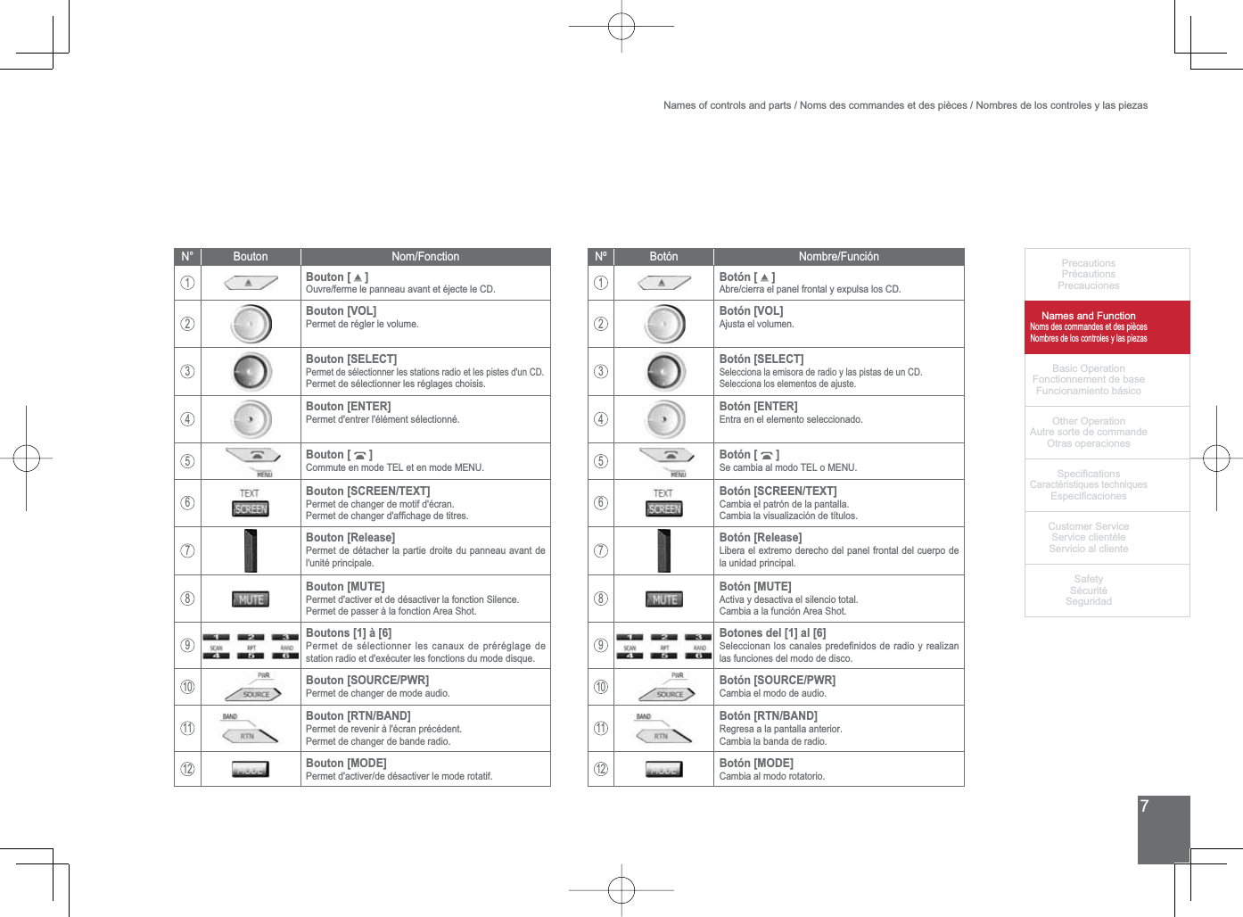 7PrecautionsPrécautionsPrecaucionesNames and FunctionNoms des commandes et des piècesNombres de los controles y las piezasBasic OperationFonctionnement de baseFuncionamiento básicoOther OperationAutre sorte de commandeOtras operaciones6SHFL¿FDWLRQVCaractéristiques techniques (VSHFL¿FDFLRQHV&amp;XVWRPHU6HUYLFH6HUYLFHFOLHQWqOH6HUYLFLRDOFOLHQWH6DIHW\6pFXULWp6HJXULGDGNames of controls and parts / Noms des commandes et des pièces / Nombres de los controles y las piezasN° Bouton Nom/Fonction1Bouton [   ] Ouvre/ferme le panneau avant et éjecte le CD.2Bouton [VOL]Permet de régler le volume.3Bouton [SELECT]Permet de sélectionner les stations radio et les pistes d&apos;un CD.Permet de sélectionner les réglages choisis.4Bouton [ENTER]Permet d&apos;entrer l&apos;élément sélectionné.5Bouton [   ] &amp;RPPXWHHQPRGH7(/HWHQPRGH0(186Bouton [SCREEN/TEXT]Permet de changer de motif d&apos;écran.3HUPHWGHFKDQJHUGDI¿FKDJHGHWLWUHV7Bouton [Release]Permet de détacher la partie droite du panneau avant de l&apos;unité principale.8Bouton [MUTE]3HUPHWGDFWLYHUHWGHGpVDFWLYHUODIRQFWLRQ6LOHQFH3HUPHWGHSDVVHUjODIRQFWLRQ$UHD6KRW9Boutons [1] à [6]3HUPHWGHVpOHFWLRQQHUOHVFDQDX[GHSUpUpJODJHGHVWDWLRQUDGLRHWGH[pFXWHUOHVIRQFWLRQVGXPRGHGLVTXH10Bouton [SOURCE/PWR]Permet de changer de mode audio.11Bouton [RTN/BAND]Permet de revenir à l&apos;écran précédent.Permet de changer de bande radio.12Bouton [MODE]Permet d&apos;activer/de désactiver le mode rotatif.Nº Botón Nombre/Función1Botón [   ] $EUHFLHUUDHOSDQHOIURQWDO\H[SXOVDORV&amp;&apos;2Botón [VOL]Ajusta el volumen.3Botón [SELECT]6HOHFFLRQDODHPLVRUDGHUDGLR\ODVSLVWDVGHXQ&amp;&apos;6HOHFFLRQDORVHOHPHQWRVGHDMXVWH4Botón [ENTER]Entra en el elemento seleccionado.5Botón [   ] 6HFDPELDDOPRGR7(/R0(186Botón [SCREEN/TEXT]Cambia el patrón de la pantalla.Cambia la visualización de títulos.7Botón [Release]/LEHUDHOH[WUHPRGHUHFKRGHOSDQHOIURQWDOGHOFXHUSRGHla unidad principal.8Botón [MUTE]Activa y desactiva el silencio total.&amp;DPELDDODIXQFLyQ$UHD6KRW9Botones del [1] al [6]6HOHFFLRQDQORVFDQDOHVSUHGH¿QLGRVGHUDGLR\UHDOL]DQlas funciones del modo de disco.10Botón [SOURCE/PWR]Cambia el modo de audio.11Botón [RTN/BAND]Regresa a la pantalla anterior.Cambia la banda de radio.12Botón [MODE]Cambia al modo rotatorio.