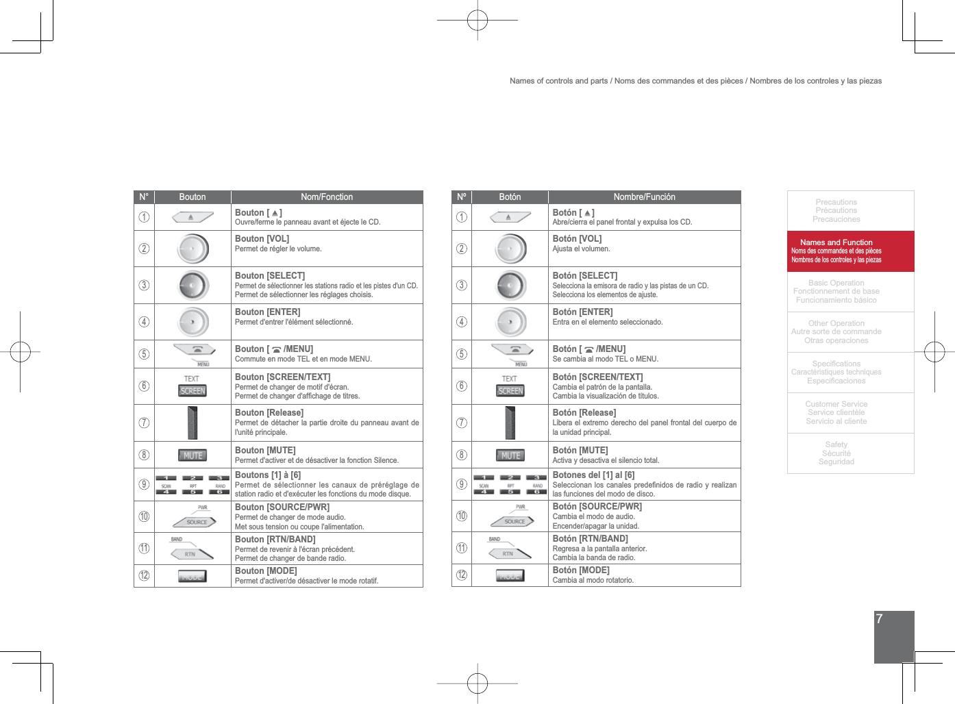 7PrecautionsPrécautionsPrecaucionesNames and FunctionNoms des commandes et des piècesNombres de los controles y las piezasBasic OperationFonctionnement de baseFuncionamiento básicoOther OperationAutre sorte de commandeOtras operaciones6SHFL¿FDWLRQVCaractéristiques techniques (VSHFL¿FDFLRQHV&amp;XVWRPHU6HUYLFH6HUYLFHFOLHQWqOH6HUYLFLRDOFOLHQWH6DIHW\6pFXULWp6HJXULGDGNames of controls and parts / Noms des commandes et des pièces / Nombres de los controles y las piezasN° Bouton Nom/Fonction1Bouton [   ] Ouvre/ferme le panneau avant et éjecte le CD.2Bouton [VOL]Permet de régler le volume.3Bouton [SELECT]Permet de sélectionner les stations radio et les pistes d&apos;un CD.Permet de sélectionner les réglages choisis.4Bouton [ENTER]Permet d&apos;entrer l&apos;élément sélectionné.5Bouton [   /MENU] &amp;RPPXWHHQPRGH7(/HWHQPRGH0(186Bouton [SCREEN/TEXT]Permet de changer de motif d&apos;écran.3HUPHWGHFKDQJHUGDI¿FKDJHGHWLWUHV7Bouton [Release]Permet de détacher la partie droite du panneau avant de l&apos;unité principale.8Bouton [MUTE]3HUPHWGDFWLYHUHWGHGpVDFWLYHUODIRQFWLRQ6LOHQFH9Boutons [1] à [6]3HUPHWGHVpOHFWLRQQHUOHVFDQDX[GHSUpUpJODJHGHVWDWLRQUDGLRHWGH[pFXWHUOHVIRQFWLRQVGXPRGHGLVTXH10Bouton [SOURCE/PWR]Permet de changer de mode audio. Met sous tension ou coupe l&apos;alimentation.11Bouton [RTN/BAND]Permet de revenir à l&apos;écran précédent.Permet de changer de bande radio.12Bouton [MODE]Permet d&apos;activer/de désactiver le mode rotatif.Nº Botón Nombre/Función1Botón [   ] $EUHFLHUUDHOSDQHOIURQWDO\H[SXOVDORV&amp;&apos;2Botón [VOL]Ajusta el volumen.3Botón [SELECT]6HOHFFLRQDODHPLVRUDGHUDGLR\ODVSLVWDVGHXQ&amp;&apos;6HOHFFLRQDORVHOHPHQWRVGHDMXVWH4Botón [ENTER]Entra en el elemento seleccionado.5Botón [   /MENU] 6HFDPELDDOPRGR7(/R0(186Botón [SCREEN/TEXT]Cambia el patrón de la pantalla.Cambia la visualización de títulos.7Botón [Release]/LEHUDHOH[WUHPRGHUHFKRGHOSDQHOIURQWDOGHOFXHUSRGHla unidad principal.8Botón [MUTE]Activa y desactiva el silencio total.9Botones del [1] al [6]6HOHFFLRQDQORVFDQDOHVSUHGH¿QLGRVGHUDGLR\UHDOL]DQlas funciones del modo de disco.10Botón [SOURCE/PWR]Cambia el modo de audio. Encender/apagar la unidad.11Botón [RTN/BAND]Regresa a la pantalla anterior.Cambia la banda de radio.12Botón [MODE]Cambia al modo rotatorio.