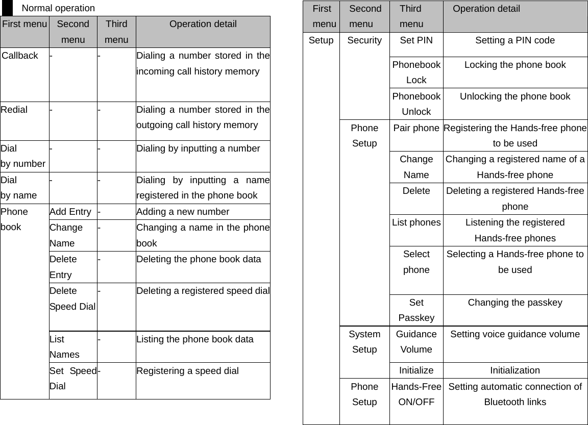 Normal operation First menu  Second menu Third menu Operation detail Callback  -  -  Dialing a number stored in theincoming call history memory Redial  -  -  Dialing a number stored in theoutgoing call history memory Dial   by number -  -  Dialing by inputting a number Dial by name -  -  Dialing by inputting a nameregistered in the phone book Add Entry  - Adding a new number Change Name -  Changing a name in the phonebook Delete Entry -  Deleting the phone book dataDelete Speed Dial -  Deleting a registered speed dialList Names -  Listing the phone book data Phone book Set Speed Dial -  Registering a speed dial                   First menuSecond menu Third  menu Operation detail Set PIN  Setting a PIN code Phonebook Lock Locking the phone book SecurityPhonebook Unlock Unlocking the phone book Pair phone Registering the Hands-free phone to be used Change Name Changing a registered name of a Hands-free phone Delete  Deleting a registered Hands-free phone List phones  Listening the registered Hands-free phones Select phone Selecting a Hands-free phone to be used Phone Setup Set Passkey Changing the passkey Guidance Volume Setting voice guidance volumeSystem Setup Initialize Initialization SetupPhone Setup Hands-Free ON/OFF Setting automatic connection of Bluetooth links                  