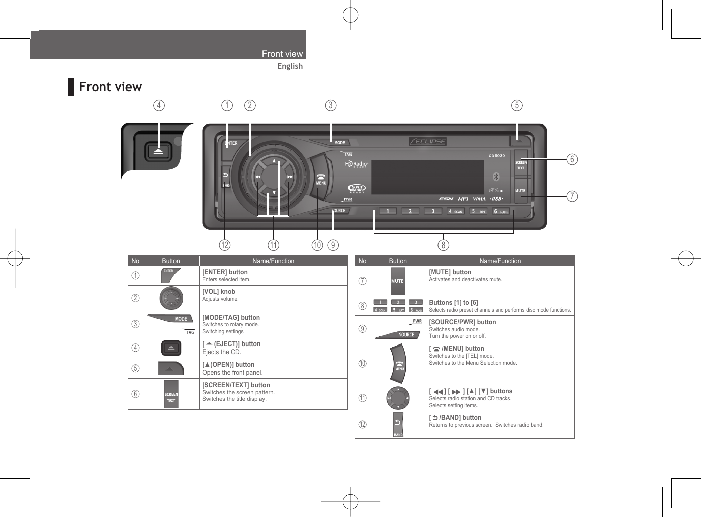 EnglishFront viewNo Button Name/Function1[ENTER] buttonEnters selected item.2[VOL] knobAdjusts volume.3[MODE/TAG] buttonSwitches to rotary mode.Switching settings4[   (EJECT)] buttonEjects the CD.5[▲(OPEN)] buttonOpens the front panel.6[SCREEN/TEXT] buttonSwitches the screen pattern.Switches the title display.Front view1 2 34 5678912 11 10No Button Name/Function7[MUTE] buttonActivates and deactivates mute.8Buttons [1] to [6]Selects radio preset channels and performs disc mode functions.9[SOURCE/PWR] buttonSwitches audio mode.Turn the power on or off.10[   /MENU] buttonSwitches to the [TEL] mode.Switches to the Menu Selection mode.11[   ] [   ] [▲] [▼] buttons Selects radio station and CD tracks.Selects setting items.12[   /BAND] buttonReturns to previous screen.  Switches radio band.