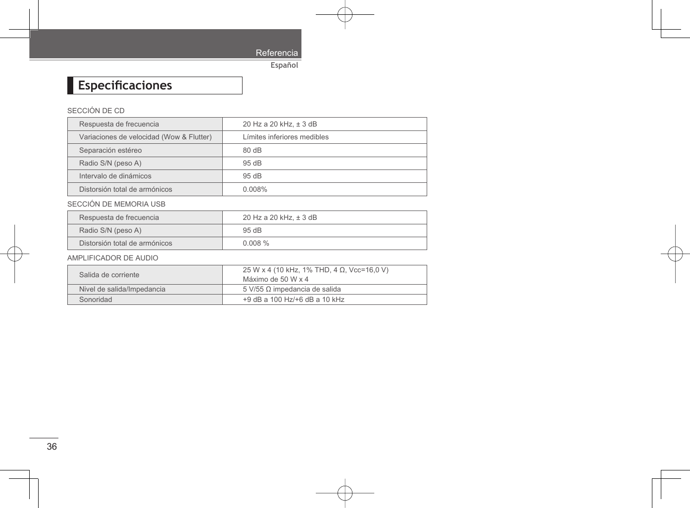 36EspañolReferenciaSECCIÓN DE CDRespuesta de frecuencia 20 Hz a 20 kHz, ± 3 dBVariaciones de velocidad (Wow &amp; Flutter) Límites inferiores mediblesSeparación estéreo 80 dBRadio S/N (peso A) 95 dBIntervalo de dinámicos 95 dBDistorsión total de armónicos 0.008%SECCIÓN DE MEMORIA USBRespuesta de frecuencia 20 Hz a 20 kHz, ± 3 dBRadio S/N (peso A) 95 dBDistorsión total de armónicos 0.008 %AMPLIFICADOR DE AUDIOSalida de corriente 25 W x 4 (10 kHz, 1% THD, 4 Ω, Vcc=16,0 V)Máximo de 50 W x 4Nivel de salida/Impedancia 5 V/55 Ω impedancia de salidaSonoridad +9 dB a 100 Hz/+6 dB a 10 kHzEspeciﬁ caciones