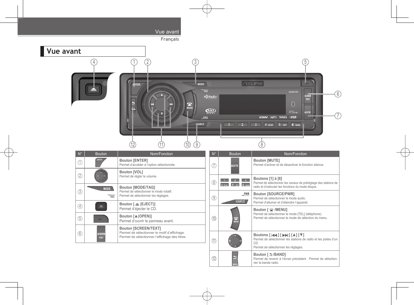 FrançaisVue avantN° Bouton Nom/Fonction1Bouton [ENTER]Permet d’accéder à l’option sélectionnée.2Bouton [VOL]Permet de régler le volume.3Bouton [MODE/TAG]Permet de sélectionner le mode rotatif.Permet de sélectionner les réglages.4Bouton [   (EJECT)]Permet d’éjecter le CD.5Bouton [▲(OPEN)]Permet d’ouvrir le panneau avant.6Bouton [SCREEN/TEXT]Permet de sélectionner le motif d’afﬁ chage.Permet de sélectionner l’afﬁ chage des titres.Vue avant1 2 34 5678912 11 10N° Bouton Nom/Fonction7Bouton [MUTE]Permet d’activer et de désactiver la fonction silence.8Boutons [1] à [6]Permet de sélectionner les canaux de préréglage des stations de radio et d’exécuter les fonctions du mode disque.9Bouton [SOURCE/PWR]Permet de sélectionner le mode audio.Permet d’allumer et d’éteindre l’appareil.10Bouton [   /MENU]Permet de sélectionner le mode [TEL] (téléphone).Permet de sélectionner le mode de sélection du menu.11Boutons [   ] [   ] [▲] [▼] Permet de sélectionner les stations de radio et les pistes d’un CD.Permet de sélectionner les réglages.12Bouton [   /BAND]Permet de revenir à l’écran précédent.  Permet de sélection-ner la bande radio.