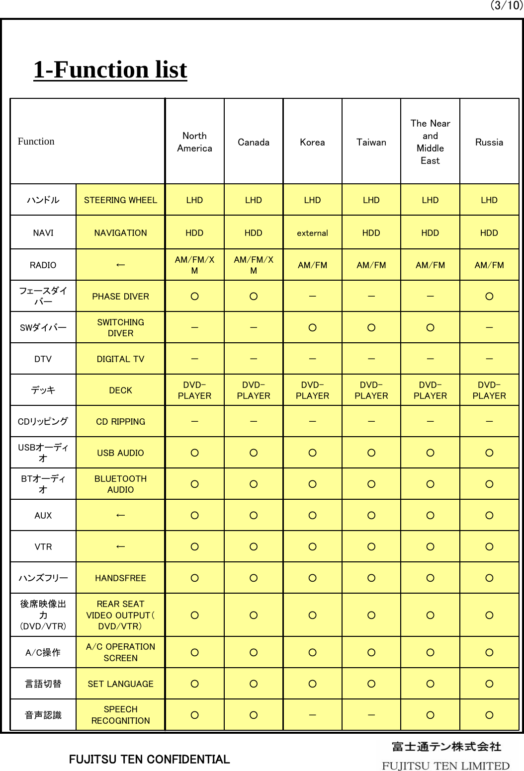 1-Function list(3/10)○○－－○○SPEECH RECOGNITION音声認識○○○○○○SET LANGUAGE言語切替○○○○○○A/C OPERATION SCREENA/C操作○○○○○○REAR SEAT VIDEO OUTPUT（DVD/VTR）後席映像出力(DVD/VTR)○○○○○○HANDSFREEハンズフリー○○○○○○←VTR○○○○○○←AUX○○○○○○BLUETOOTH AUDIOBTオーディオ○○○○○○USB AUDIOUSBオーディオ－－－－－－CD RIPPINGCDリッピングDVD-PLAYERDVD-PLAYERDVD-PLAYERDVD-PLAYERDVD-PLAYERDVD-PLAYERDECKデッキ－－－－－－DIGITAL TVDTV－○○○－－SWITCHING DIVERSWダイバー○－－－○○PHASE DIVERフェースダイバーAM/FMAM/FMAM/FMAM/FMAM/FM/XMAM/FM/XM←RADIOHDDHDDHDDexternal HDDHDDNAVIGATIONNAVILHDLHDLHDLHDLHDLHDSTEERING WHEELハンドルRussiaThe Near and Middle EastTaiwanKoreaCanadaNorth AmericaFunctionFUJITSU TEN CONFIDENTIAL