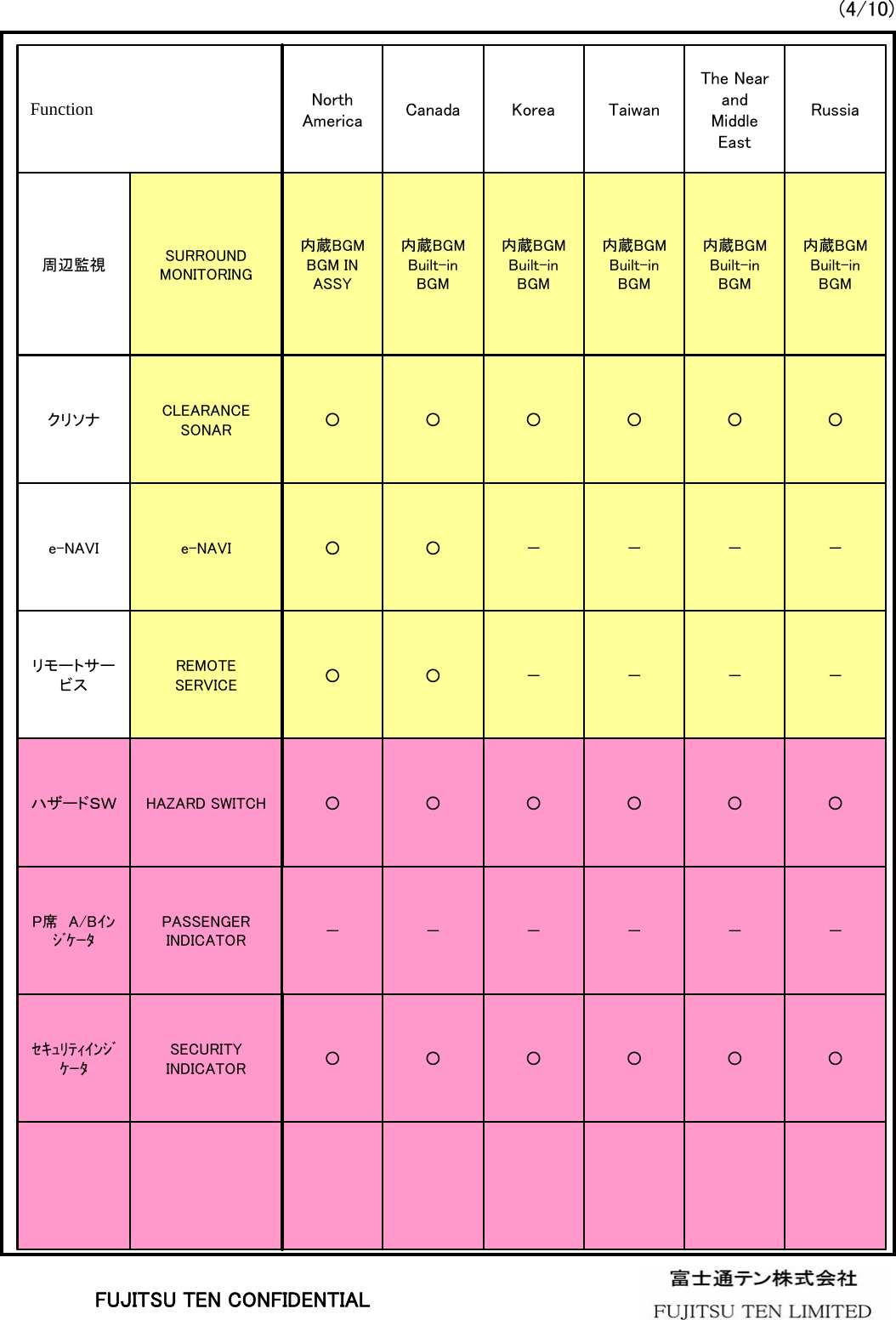 (4/10)○○○○○○SECURITY INDICATORｾｷｭﾘﾃｨｲﾝｼﾞｹｰﾀ－－－－－－PASSENGER INDICATORP席 A/Bｲﾝｼﾞｹｰﾀ○○○○○○HAZARD SWITCHハザードＳＷ－－－－○○REMOTE SERVICEリモートサービス－－－－○○e-NAVIe-NAVI○○○○○○CLEARANCE SONARクリソナ内蔵BGMBuilt-in BGM内蔵BGMBuilt-in BGM内蔵BGMBuilt-in BGM内蔵BGMBuilt-in BGM内蔵BGMBuilt-in BGM内蔵BGMBGM IN ASSYSURROUND MONITORING周辺監視RussiaThe Near and Middle EastTaiwanKoreaCanadaNorth AmericaFunctionFUJITSU TEN CONFIDENTIAL