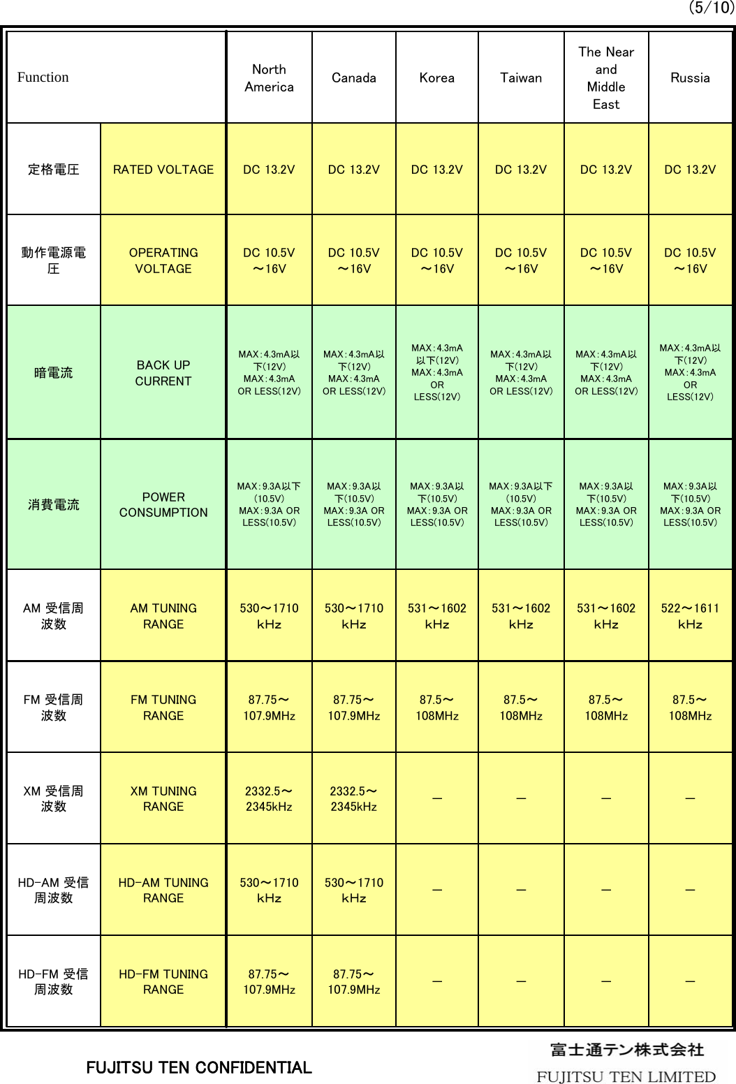 (5/10)－－－－87.75～107.9MHz87.75～107.9MHzHD-FM TUNING RANGEHD-FM 受信周波数－－－－530～1710ｋＨｚ530～1710ｋＨｚHD-AM TUNING RANGEHD-AM 受信周波数－－－－2332.5～2345kHz2332.5～2345kHzXM TUNING RANGEXM 受信周波数87.5～108MHz87.5～108MHz87.5～108MHz87.5～108MHz87.75～107.9MHz87.75～107.9MHzFM TUNING RANGEFM 受信周波数522～1611ｋＨｚ531～1602ｋＨｚ531～1602ｋＨｚ531～1602ｋＨｚ530～1710ｋＨｚ530～1710ｋＨｚAM TUNING RANGEAM 受信周波数MAX：9.3A以下(10.5V)MAX：9.3A OR LESS(10.5V)MAX：9.3A以下(10.5V)MAX：9.3A OR LESS(10.5V)MAX：9.3A以下(10.5V)MAX：9.3A OR LESS(10.5V)MAX：9.3A以下(10.5V)MAX：9.3A OR LESS(10.5V)MAX：9.3A以下(10.5V)MAX：9.3A OR LESS(10.5V)MAX：9.3A以下(10.5V)MAX：9.3A OR LESS(10.5V)POWER CONSUMPTION消費電流MAX：4.3mA以下(12V)MAX：4.3mA OR LESS(12V)MAX：4.3mA以下(12V)MAX：4.3mA OR LESS(12V)MAX：4.3mA以下(12V)MAX：4.3mA OR LESS(12V)MAX：4.3mA以下(12V)MAX：4.3mA OR LESS(12V)MAX：4.3mA以下(12V)MAX：4.3mA OR LESS(12V)MAX：4.3mA以下(12V)MAX：4.3mA OR LESS(12V)BACK UP CURRENT暗電流DC 10.5V～16VDC 10.5V～16VDC 10.5V～16VDC 10.5V～16VDC 10.5V～16VDC 10.5V～16VOPERATING VOLTAGE動作電源電圧DC 13.2VDC 13.2VDC 13.2VDC 13.2VDC 13.2VDC 13.2VRATED VOLTAGE定格電圧RussiaThe Near and Middle EastTaiwanKoreaCanadaNorth AmericaFunctionFUJITSU TEN CONFIDENTIAL