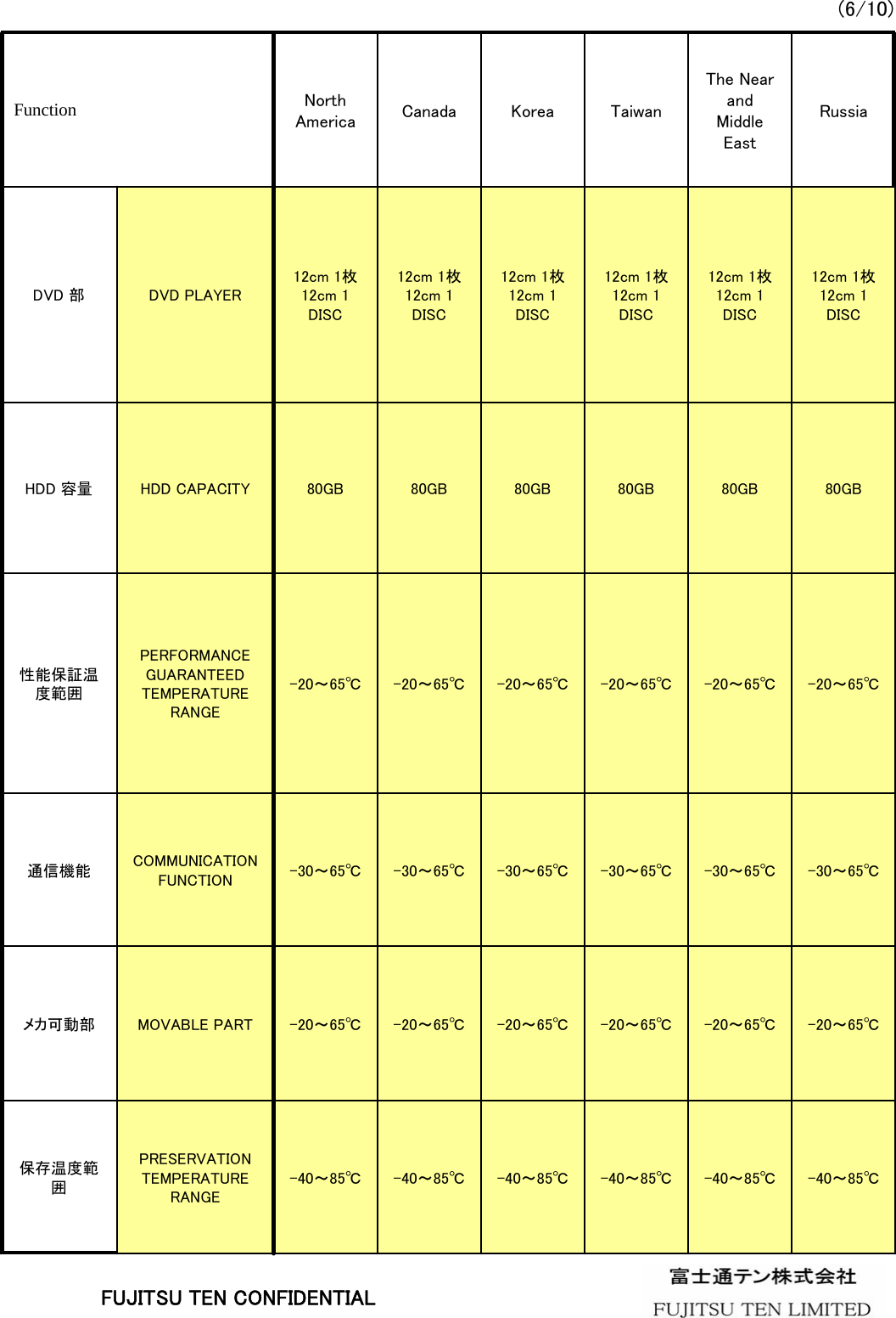 (6/10)-40～85℃-40～85℃-40～85℃-40～85℃-40～85℃-40～85℃PRESERVATION TEMPERATURE RANGE保存温度範囲-20～65℃-20～65℃-20～65℃-20～65℃-20～65℃-20～65℃MOVABLE PARTメカ可動部-30～65℃-30～65℃-30～65℃-30～65℃-30～65℃-30～65℃COMMUNICATION FUNCTION通信機能-20～65℃-20～65℃-20～65℃-20～65℃-20～65℃-20～65℃PERFORMANCE GUARANTEED TEMPERATURE RANGE 性能保証温度範囲80GB80GB80GB80GB80GB80GBHDD CAPACITYHDD 容量12cm 1枚12cm 1 DISC12cm 1枚12cm 1 DISC12cm 1枚12cm 1 DISC12cm 1枚12cm 1 DISC12cm 1枚12cm 1 DISC12cm 1枚12cm 1 DISCDVD PLAYERDVD 部RussiaThe Near and Middle EastTaiwanKoreaCanadaNorth AmericaFunctionFUJITSU TEN CONFIDENTIAL