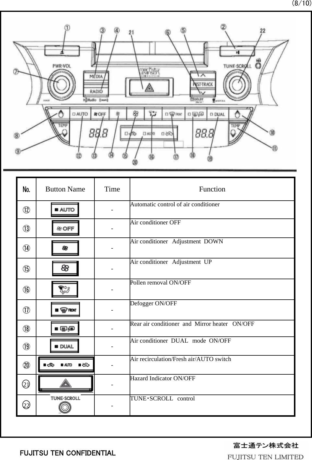 (8/10)Hazard Indicator ON/OFF-21Air recirculation/Fresh air/AUTO switch-⑳Air conditioner DUAL mode  ON/OFF  -⑲Rear air conditioner  and  Mirror heater   ON/OFF -⑱TUNE・SCROLL control-22Defogger ON/OFF-⑰Pollen removal ON/OFF-⑯Air conditioner Adjustment  UP-⑮Air conditioner Adjustment  DOWN-⑭Air conditioner OFF-⑬Automatic control of air conditioner-⑫FunctionTimeButton Name№FUJITSU TEN CONFIDENTIAL