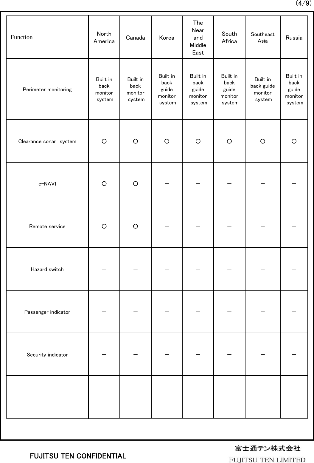 (4/9)－－－－－○Built in back guide monitorsystemSouth Africa－－－－－○Built in back guide monitorsystemSoutheast Asia－－－－－Security indicator－－－－－Passenger indicator－－－－－Hazard switch－－－○○Remote service－－－○○e-NAVI○○○○○Clearance sonar systemBuilt in back guide monitorsystemBuilt in back guide monitorsystemBuilt in back guide monitorsystemBuilt in back monitorsystemBuilt in back monitorsystemPerimeter monitoringRussiaThe Near and Middle EastKoreaCanadaNorth AmericaFunctionFUJITSU TEN CONFIDENTIAL