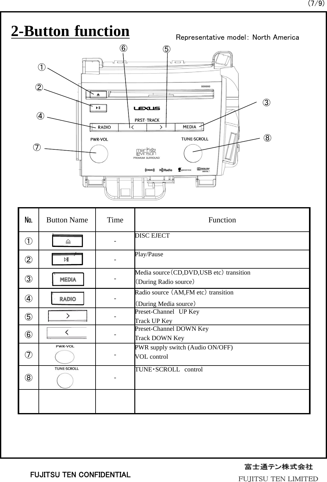 (7/9)2-Button functionTUNE・SCROLL control-⑧PWR supply switch (Audio ON/OFF)VOL control-⑦Preset-Channel DOWN KeyTrack DOWN Key-⑥Preset-Channel UP KeyTrack UP Key-⑤Radio source （AM,FM etc）transition（During Media source）-④Media source（CD,DVD,USB etc）transition（During Radio source）-③Play/Pause-②DISC EJECT-①FunctionTimeButton Name№Representative model： North America①②④⑦⑥⑤③⑧FUJITSU TEN CONFIDENTIAL