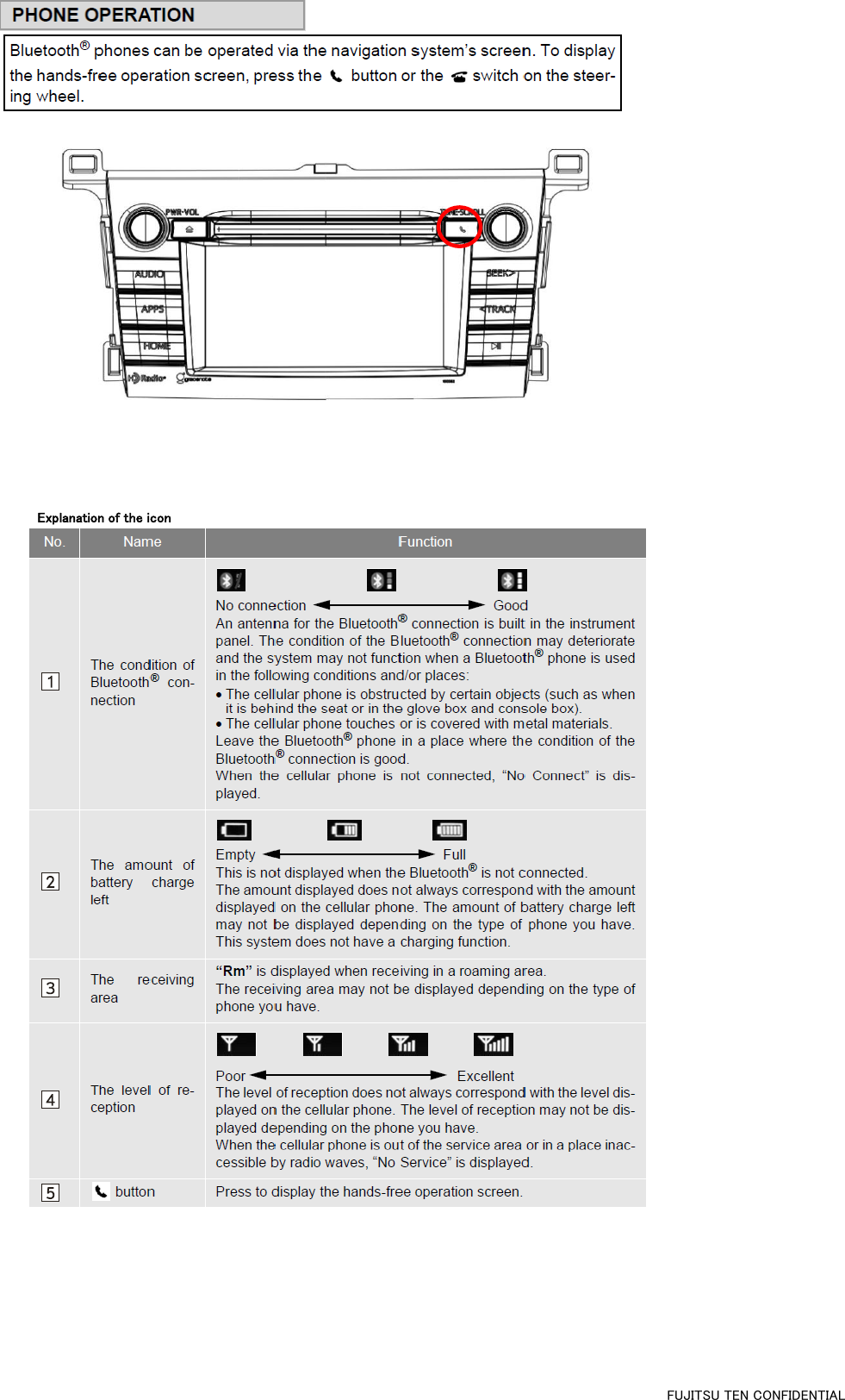 Explanation of the icon FUJITSU TEN CONFIDENTIAL