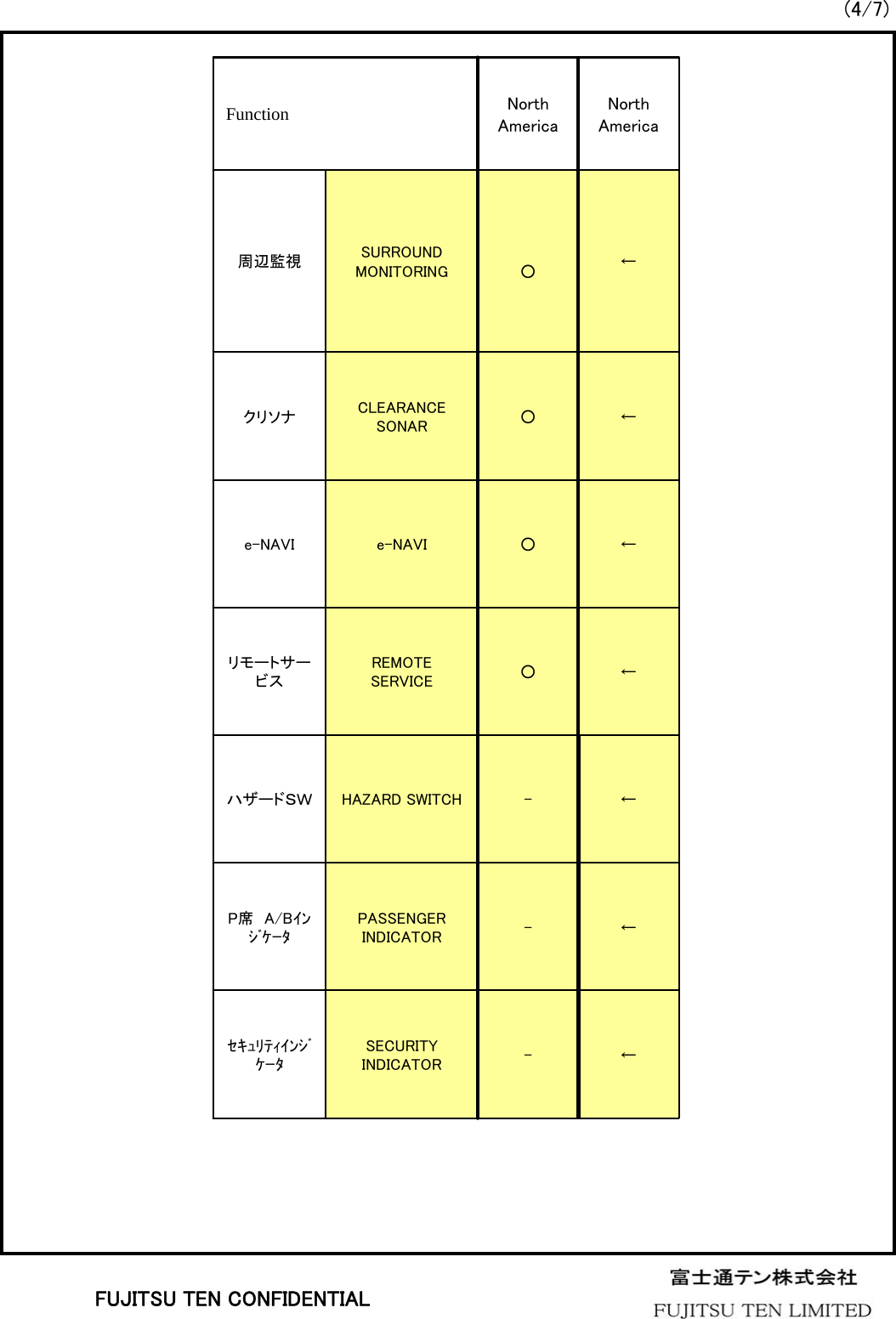 (4/7)---○○○○North America←SECURITY INDICATORｾｷｭﾘﾃｨｲﾝｼﾞｹｰﾀ←PASSENGER INDICATORP席 A/Bｲﾝｼﾞｹｰﾀ←HAZARD SWITCHハザードＳＷ←REMOTE SERVICEリモートサービス←e-NAVIe-NAVI←CLEARANCE SONARクリソナ←SURROUND MONITORING周辺監視North AmericaFunctionFUJITSU TEN CONFIDENTIAL