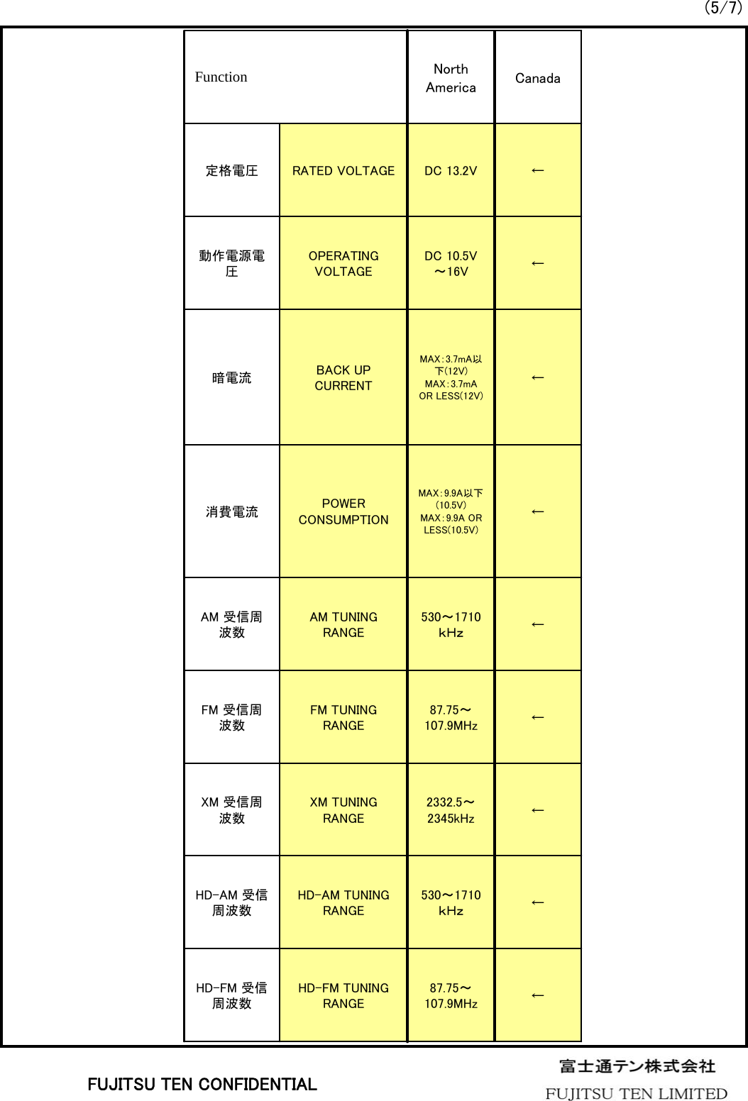 (5/7)87.75～107.9MHz530～1710ｋＨｚ2332.5～2345kHz87.75～107.9MHz530～1710ｋＨｚMAX：9.9A以下(10.5V)MAX：9.9A OR LESS(10.5V)MAX：3.7mA以下(12V)MAX：3.7mA OR LESS(12V)DC 10.5V～16VDC 13.2VNorth America←HD-FM TUNING RANGEHD-FM 受信周波数←HD-AM TUNING RANGEHD-AM 受信周波数←XM TUNING RANGEXM 受信周波数←FM TUNING RANGEFM 受信周波数←AM TUNING RANGEAM 受信周波数←POWER CONSUMPTION消費電流←BACK UP CURRENT暗電流←OPERATING VOLTAGE動作電源電圧←RATED VOLTAGE定格電圧CanadaFunctionFUJITSU TEN CONFIDENTIAL