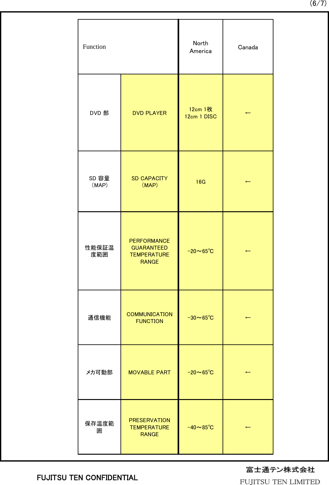 (6/7)←-40～85℃PRESERVATION TEMPERATURE RANGE保存温度範囲←-20～65℃MOVABLE PARTメカ可動部←-30～65℃COMMUNICATION FUNCTION通信機能←-20～65℃PERFORMANCE GUARANTEED TEMPERATURE RANGE 性能保証温度範囲←16GSD CAPACITY（MAP)SD 容量（MAP)←12cm 1枚12cm 1 DISCDVD PLAYERDVD 部CanadaNorth AmericaFunctionFUJITSU TEN CONFIDENTIAL