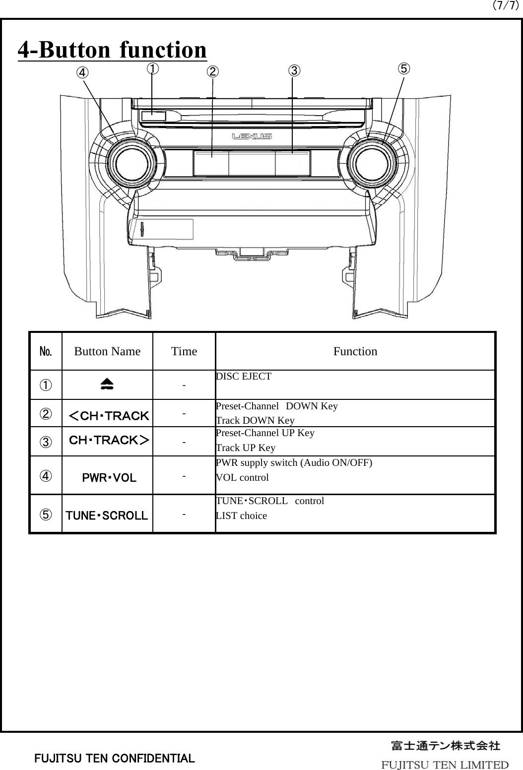 (7/7)4-Button functionPWR supply switch (Audio ON/OFF)VOL control-④TUNE・SCROLL controlLIST choice-⑤Preset-Channel UP KeyTrack UP Key-③Preset-Channel DOWN KeyTrack DOWN Key-②DISC EJECT-①FunctionTimeButton Name№FUJITSU TEN CONFIDENTIAL①②③⑤④＜ＣＨ・ＴＲＡＣＫＣＨ・ＴＲＡＣＫ＞PWR・VOLTUNE・SCROLL