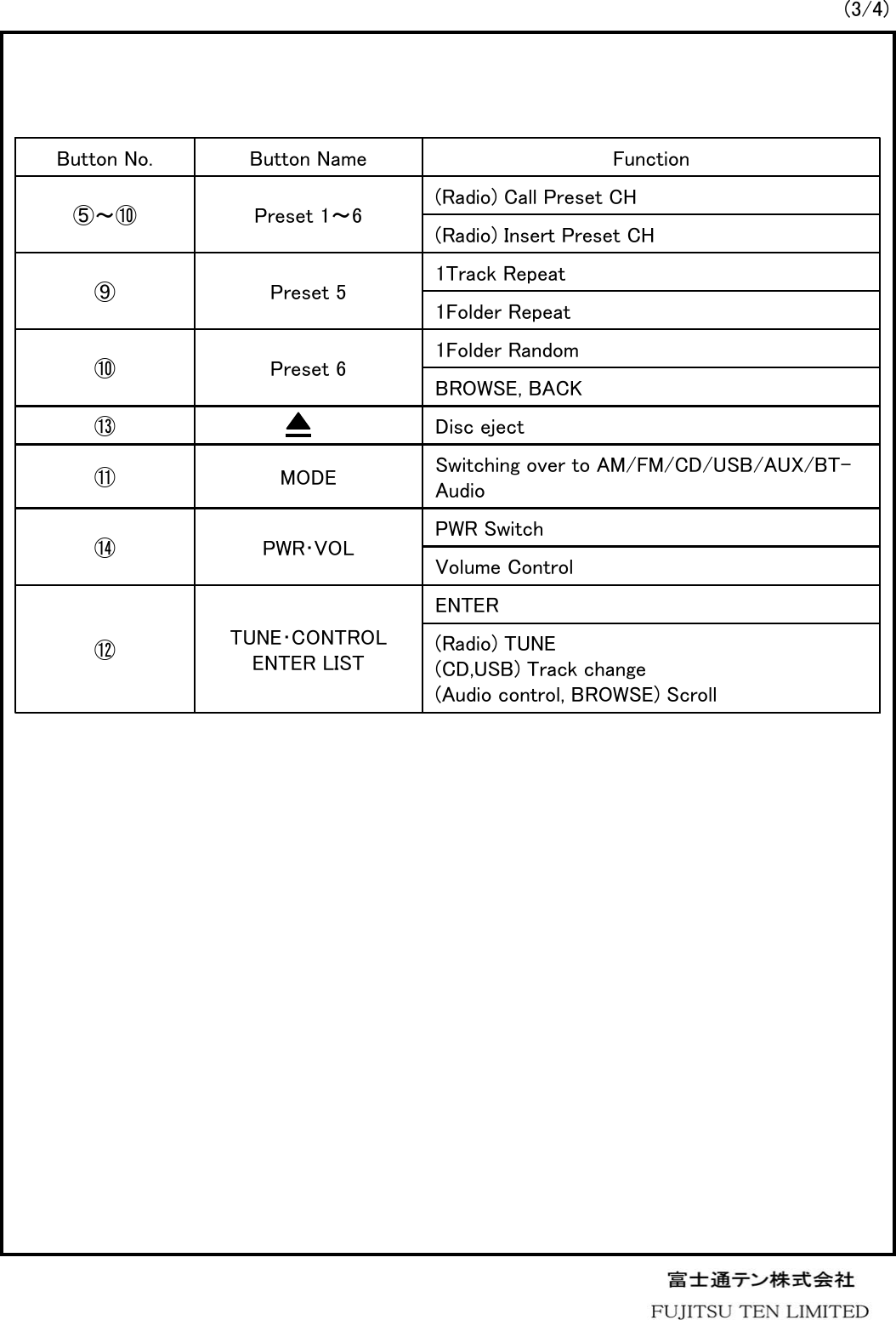 (3/4)(Radio) Call Preset CHPreset 1～6⑤～⑩ (Radio) Insert Preset CH1Track RepeatPreset 5⑨1Folder Repeat1Folder RandomPreset 6⑩BROWSE, BACK(Radio) TUNE(CD,USB) Track change(Audio control, BROWSE) ScrollENTERTUNE･CONTROLENTER LIST⑫Volume ControlPWR SwitchPWR･VOL⑭Switching over to AM/FM/CD/USB/AUX/BT-AudioMODE⑪Disc eject⑬FunctionButton NameButton No.