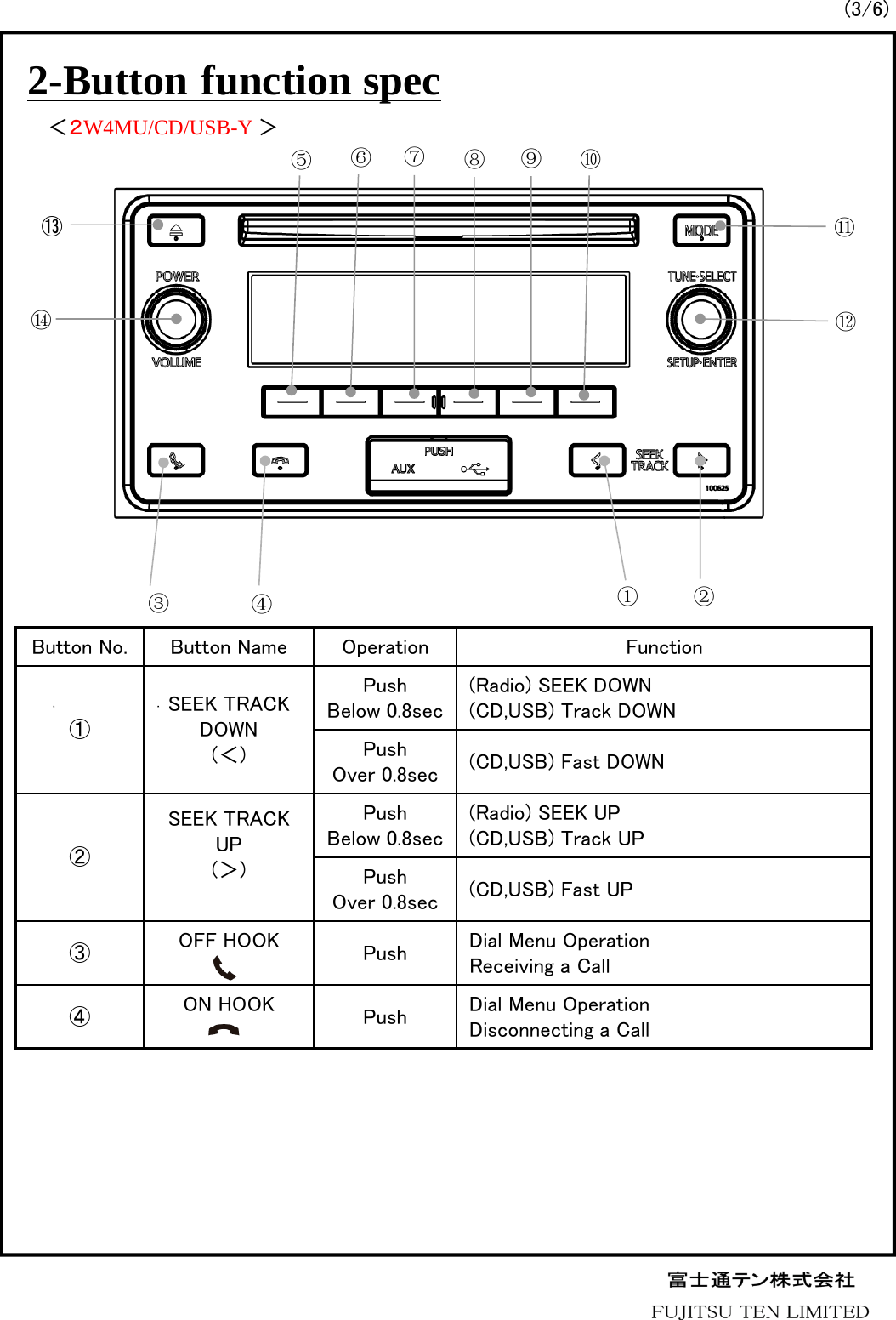 ＜２W4MU/CD/USB-Y ＞⑪⑬⑫⑭③⑩②⑨①④⑦⑧2-Button function spec(3/6)Button No. Button Name Operation Function①SEEK TRACK DOWN (＜)PushBelow 0.8sec(Radio) SEEK DOWN(CD,USB) Track DOWNPushOver 0.8sec (CD,USB) Fast DOWN②SEEK TRACK UP (＞)PushBelow 0.8sec(Radio) SEEK UP(CD,USB) Track UPPushOver 0.8sec (CD,USB) Fast UP③OFF HOOK Push Dial Menu OperationReceiving a Call④ON HOOK Push Dial Menu OperationDisconnecting a Call⑤⑥