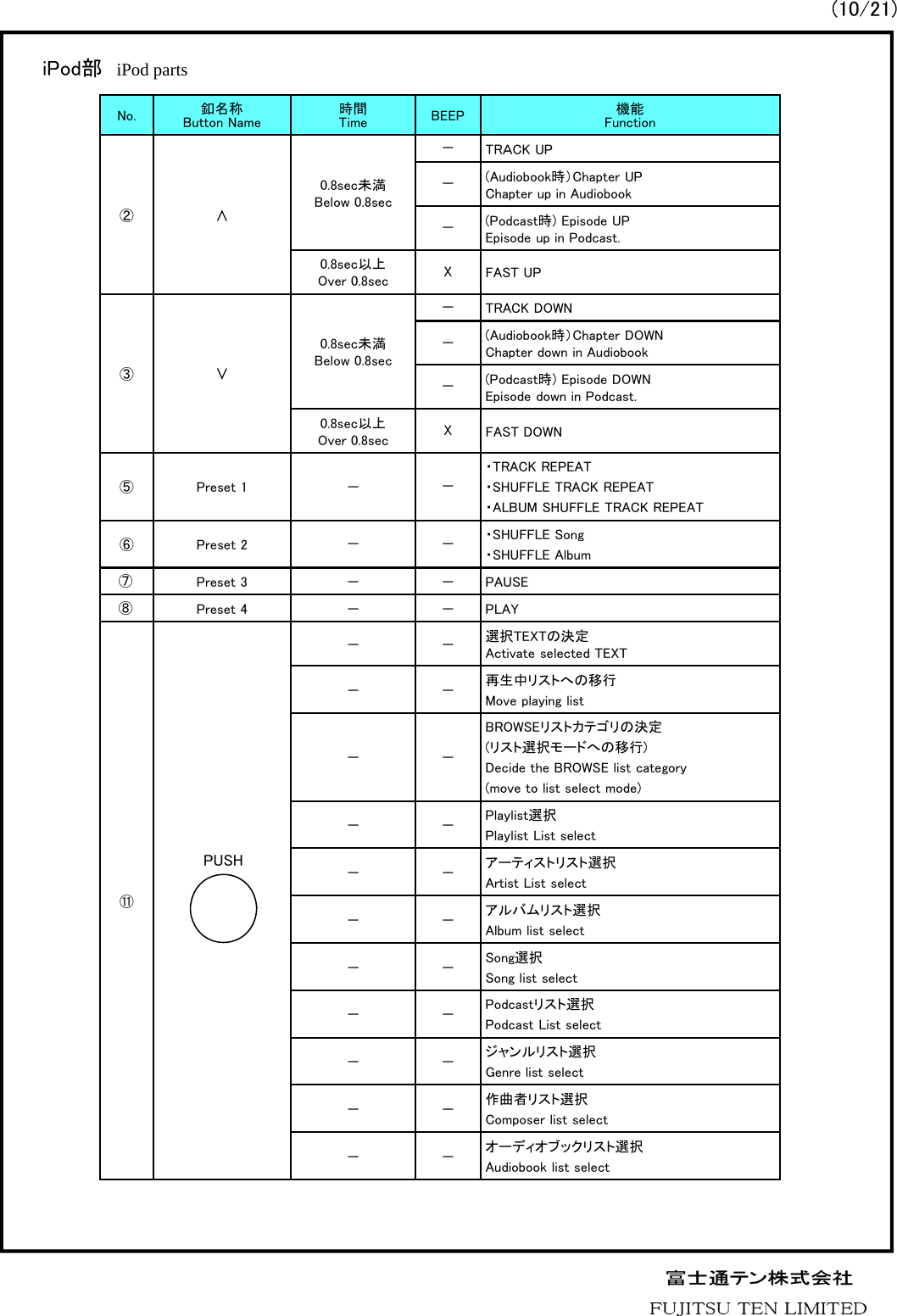 No. 釦名称Button Name 時間Time BEEP 機能Function②∧0.8sec未満Below 0.8sec－TRＡCK UP－(Audiobook時）Chapter UPChapter up in Audiobook－(Podcast時) Episode UPEpisode up in Podcast.0.8sec以上Over 0.8sec XFAST UP③∨0.8sec未満Below 0.8sec－TRACK DOWN－(Audiobook時）Chapter DOWNChapter down in Audiobook－(Podcast時) Episode DOWNEpisode down in Podcast.0.8sec以上Over 0.8sec XFAST DOWN⑤Preset 1 － －・TRACK REPEAT・SHUFFLE TRACK REPEAT・ALBUM SHUFFLE TRACK REPEAT⑥Preset 2 －－・SHUFFLE Song・SHUFFLE AlbumPreset 3 － － PAUSEPreset 4 － － PLAY⑪－－選択TEXTの決定Activate selected TEXT－－再生中リストへの移行Move playing list－－BROWSEリストカテゴリの決定(リスト選択モードへの移行)Decide the BROWSE list category(move to list select mode)－－Playlist選択Playlist List select－－アーティストリスト選択Artist List select－－アルバムリスト選択Album list select－－Song選択Song list select－－Podcastリスト選択Podcast List select－－ジャンルリスト選択Genre list select－－作曲者リスト選択Composer list select－－オーディオブックリスト選択Audiobook list selectiPod部 iPod parts PUSH(10/21)