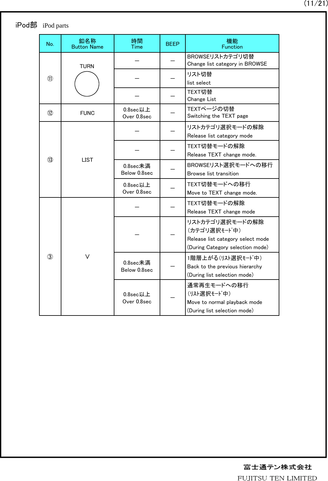 No. 釦名称Button Name 時間Time BEEP 機能Function⑪－－BROWSEリストカテゴリ切替Change list category in BROWSE－－リスト切替list select－－TEXT切替Change List⑫ FUNC 0.8sec以上Over 0.8sec －TEXTページの切替Switching the TEXT page⑬LIST－－リストカテゴリ選択モードの解除Release list category mode－－TEXT切替モードの解除Release TEXT change mode.0.8sec未満Below 0.8sec －BROWSEリスト選択モードへの移行Browse list transition0.8sec以上Over 0.8sec －TEXT切替モードへの移行Move to TEXT change mode.③∨－－TEXT切替モードの解除Release TEXT change mode－－リストカテゴリ選択モードの解除（カテゴリ選択ﾓｰﾄﾞ中）Release list category select mode(During Category selection mode)0.8sec未満Below 0.8sec －1階層上がる（ﾘｽﾄ選択ﾓｰﾄﾞ中）Back to the previous hierarchy(During list selection mode)0.8sec以上Over 0.8sec －通常再生モードへの移行（ﾘｽﾄ選択ﾓｰﾄﾞ中）Move to normal playback mode(During list selection mode)iPod部 iPod parts TURN(11/21)