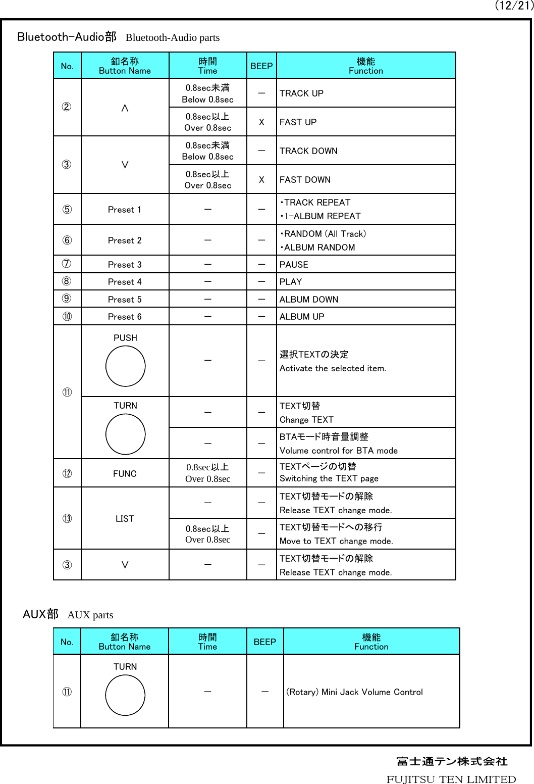 No. 釦名称Button Name 時間Time BEEP 機能Function∧0.8sec未満Below 0.8sec －TRACK UP0.8sec以上Over 0.8sec XFAST UP∨0.8sec未満Below 0.8sec －TRACK DOWN0.8sec以上Over 0.8sec XFAST DOWN⑤Preset 1 － －・TRACK REPEAT・1-ALBUM REPEAT⑥Preset 2 － －・RANDOM (All Track)・ALBUM RANDOMPreset 3 － － PAUSEPreset 4 － － PLAYPreset 5 － － ALBUM DOWN⑩Preset 6 － －ALBUM UP⑪－－選択TEXTの決定Activate the selected item.－－TEXT切替Change TEXT－－BTAモード時音量調整Volume control for BTA mode⑫ FUNC 0.8sec以上Over 0.8sec －TEXTページの切替Switching the TEXT page⑬LIST－－TEXT切替モードの解除Release TEXT change mode.0.8sec以上Over 0.8sec －TEXT切替モードへの移行Move to TEXT change mode.③∨ －－TEXT切替モードの解除Release TEXT change mode.Bluetooth-Audio部 Bluetooth-Audio parts TURNPUSHNo. 釦名称Button Name 時間Time BEEP 機能Function⑪ － － (Rotary) Mini Jack Volume ControlAUX部 AUX parts TURN(12/21)