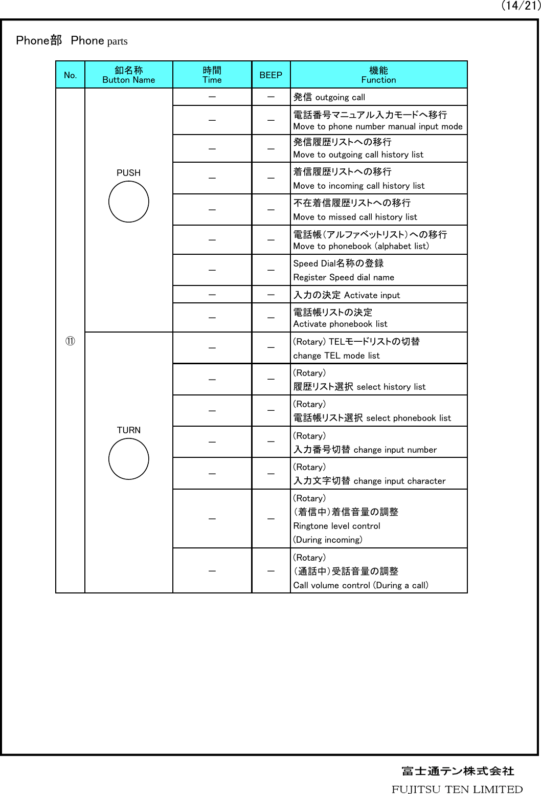 No. 釦名称Button Name 時間Time BEEP 機能Function⑪－ － 発信 outgoing call－－電話番号マニュアル入力モードへ移行Move to phone number manual input mode－－発信履歴リストへの移行Move to outgoing call history list－－着信履歴リストへの移行Move to incoming call history list－－不在着信履歴リストへの移行Move to missed call history list－－電話帳（アルファベットリスト）への移行Move to phonebook (alphabet list)－－Speed Dial名称の登録Register Speed dial name－ － 入力の決定 Activate input－－電話帳リストの決定Activate phonebook list－－(Rotary) TELモードリストの切替change TEL mode list－－(Rotary)履歴リスト選択 select history list－－(Rotary)電話帳リスト選択 select phonebook list－－(Rotary) 入力番号切替 change input number－－(Rotary) 入力文字切替 change input character－－(Rotary)（着信中）着信音量の調整Ringtone level control (During incoming)－－(Rotary)（通話中）受話音量の調整Call volume control (During a call)Phone部 Phone parts TURNPUSH(14/21)