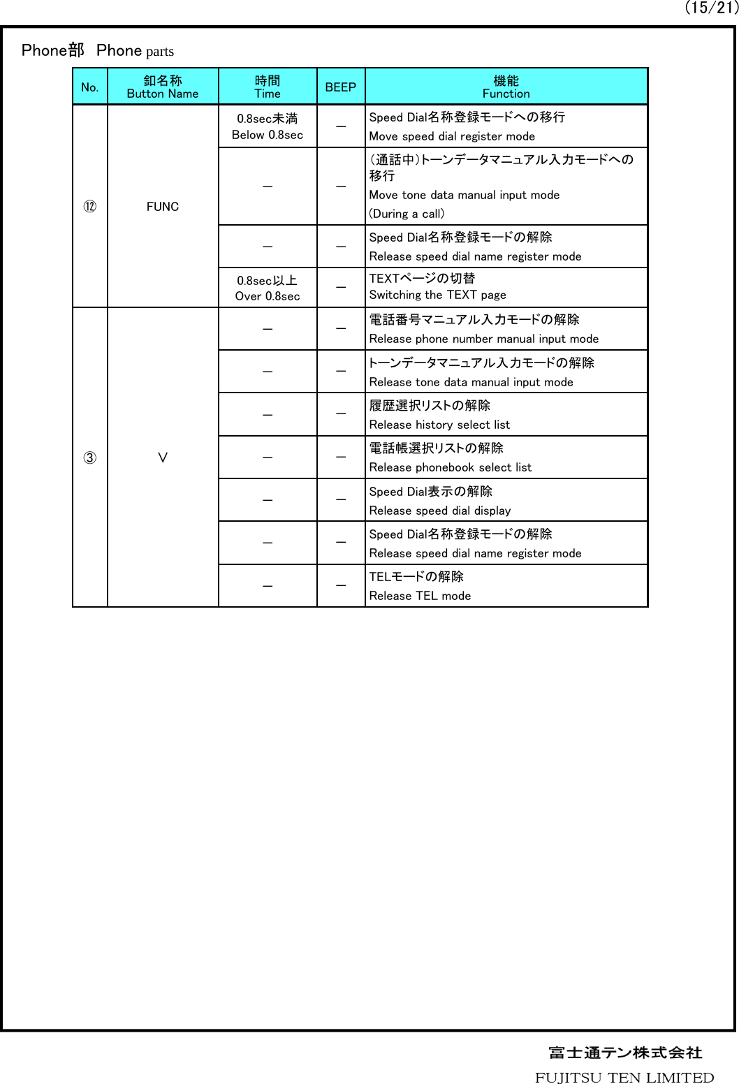 No. 釦名称Button Name 時間Time BEEP 機能Function⑫ FUNC0.8sec未満Below 0.8sec －Speed Dial名称登録モードへの移行Move speed dial register mode－－（通話中）トーンデータマニュアル入力モードへの移行Move tone data manual input mode(During a call)－－Speed Dial名称登録モードの解除Release speed dial name register mode0.8sec以上Over 0.8sec －TEXTページの切替Switching the TEXT page③∨－－電話番号マニュアル入力モードの解除Release phone number manual input mode－－トーンデータマニュアル入力モードの解除Release tone data manual input mode－－履歴選択リストの解除Release history select list－－電話帳選択リストの解除Release phonebook select list－－Speed Dial表示の解除Release speed dial display－－Speed Dial名称登録モードの解除Release speed dial name register mode－－TELモードの解除Release TEL modePhone部 Phone parts (15/21)