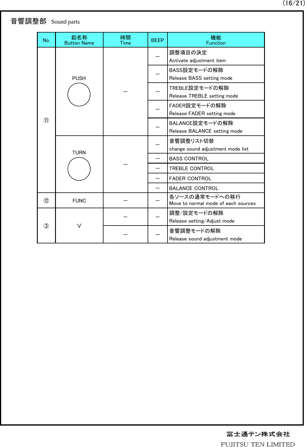 No. 釦名称Button Name 時間Time BEEP 機能Function⑪－－調整項目の決定Activate adjustment item－BASS設定モードの解除Release BASS setting mode－TREBLE設定モードの解除Release TREBLE setting mode－FADER設定モードの解除Release FADER setting mode－BALANCE設定モードの解除Release BALANCE setting mode－－音響調整リスト切替change sound adjustment mode list－ BASS CONTROL－ TREBLE CONTROL－ FADER CONTROL－ BALANCE CONTROL⑫ FUNC － － 各ソースの通常モードへの移行Move to normal mode of each sources③∨－－調整/設定モードの解除Release setting/Adjust mode－－音響調整モードの解除Release sound adjustment mode音響調整部 Sound partsTURNPUSH(16/21)