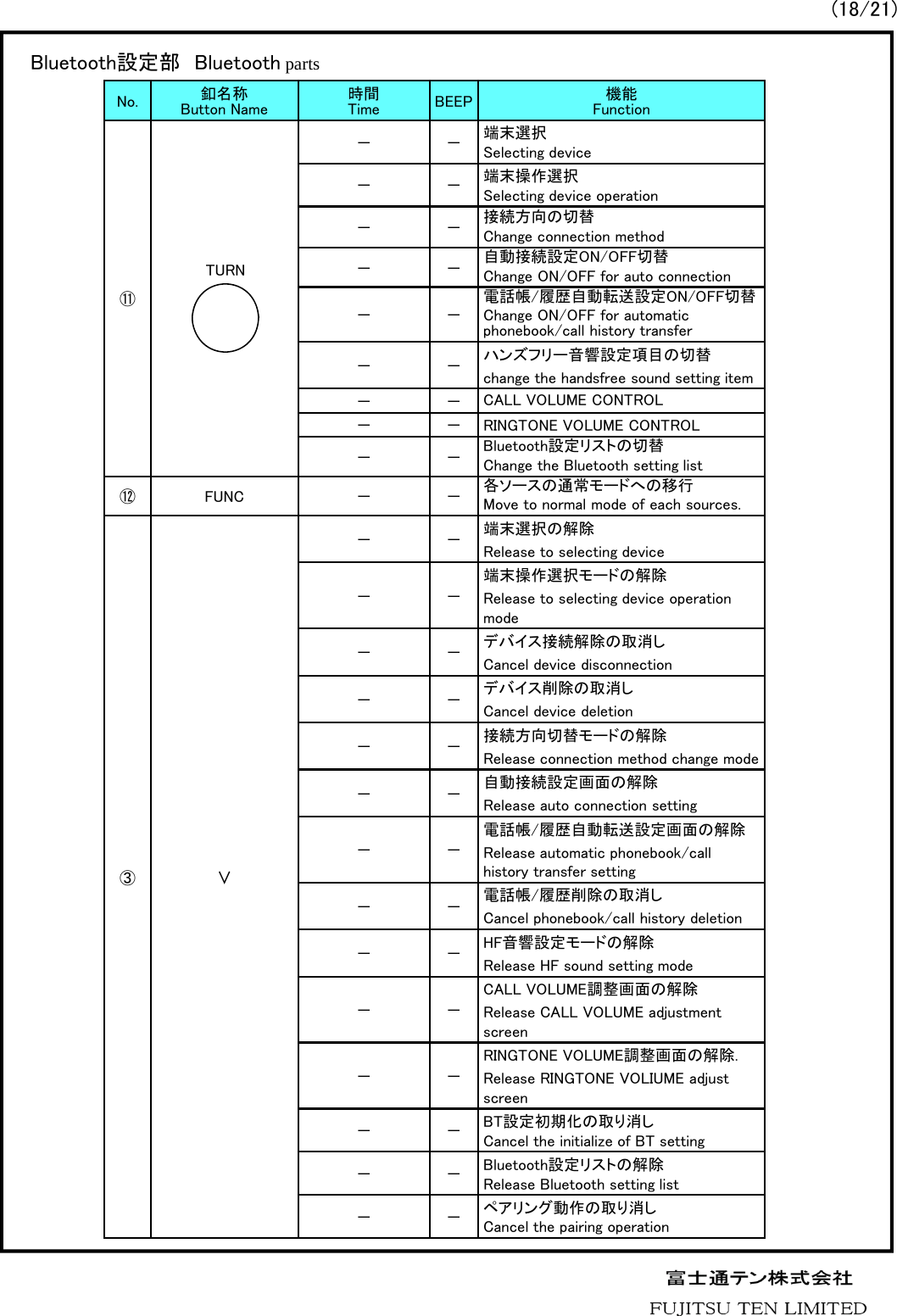 No. 釦名称Button Name 時間Time BEEP 機能Function⑪－－端末選択Selecting device－－端末操作選択Selecting device operation－－接続方向の切替Change connection method－－自動接続設定ON/OFF切替Change ON/OFF for auto connection－－電話帳/履歴自動転送設定ON/OFF切替Change ON/OFF for automatic phonebook/call history transfer－－ハンズフリー音響設定項目の切替change the handsfree sound setting item－－CALL VOLUME CONTROL－ － RINGTONE VOLUME CONTROL－－Bluetooth設定リストの切替Change the Bluetooth setting list⑫ FUNC － － 各ソースの通常モードへの移行Move to normal mode of each sources.③∨－－端末選択の解除Release to selecting device－－端末操作選択モードの解除Release to selecting device operation mode－－デバイス接続解除の取消しCancel device disconnection－－デバイス削除の取消しCancel device deletion－－接続方向切替モードの解除Release connection method change mode－－自動接続設定画面の解除Release auto connection setting－－電話帳/履歴自動転送設定画面の解除Release automatic phonebook/call history transfer setting－－電話帳/履歴削除の取消しCancel phonebook/call history deletion－－HF音響設定モードの解除Release HF sound setting mode－－CALL VOLUME調整画面の解除Release CALL VOLUME adjustment screen－－RINGTONE VOLUME調整画面の解除. Release RINGTONE VOLIUME adjust screen－－BT設定初期化の取り消しCancel the initialize of BT setting－－Bluetooth設定リストの解除Release Bluetooth setting list－－ペアリング動作の取り消しCancel the pairing operationBluetooth設定部 Bluetooth partsTURN(18/21)