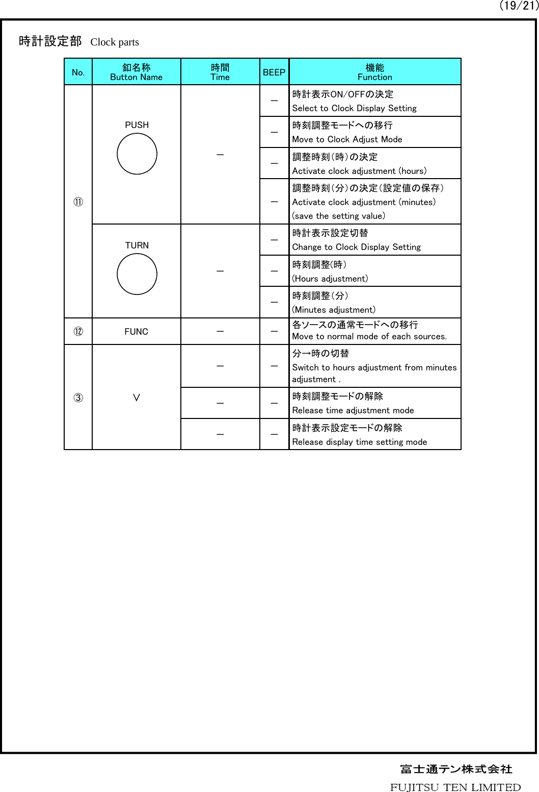 No. 釦名称Button Name 時間Time BEEP 機能Function⑪－－時計表示ON/OFFの決定Select to Clock Display Setting－時刻調整モードへの移行Move to Clock Adjust Mode－調整時刻（時）の決定Activate clock adjustment (hours)－調整時刻（分）の決定（設定値の保存）Activate clock adjustment (minutes)(save the setting value)－－時計表示設定切替Change to Clock Display Setting－時刻調整(時）(Hours adjustment) －時刻調整（分）(Minutes adjustment) ⑫ FUNC － － 各ソースの通常モードへの移行Move to normal mode of each sources.③∨－－分→時の切替Switch to hours adjustment from minutes adjustment .－－時刻調整モードの解除Release time adjustment mode－－時計表示設定モードの解除Release display time setting mode時計設定部 Clock partsTURNPUSH(19/21)