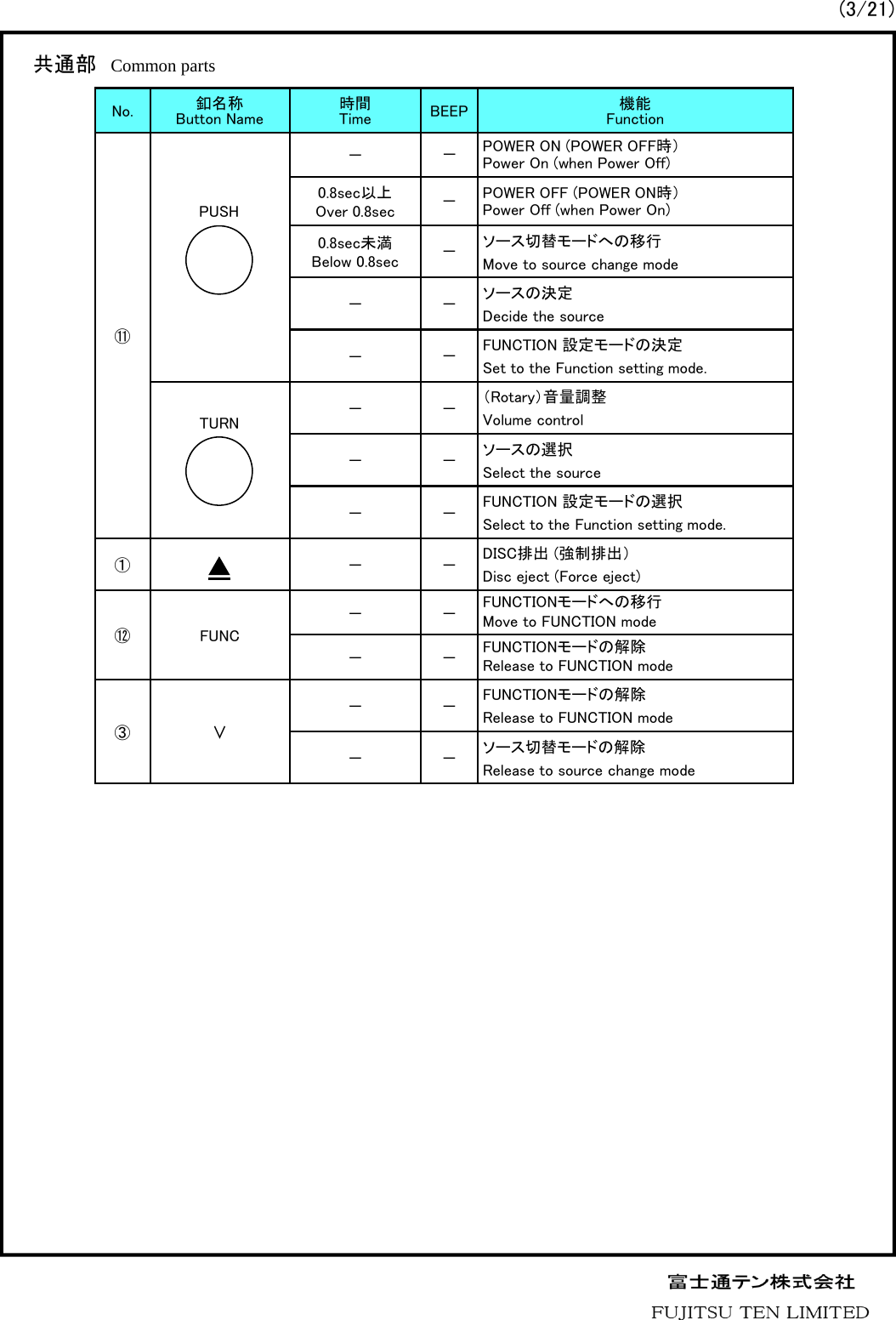 No. 釦名称Button Name 時間Time BEEP 機能Function⑪－－POWER ON (POWER OFF時）Power On (when Power Off)0.8sec以上Over 0.8sec －POWER OFF (POWER ON時）Power Off (when Power On)0.8sec未満Below 0.8sec －ソース切替モードへの移行Move to source change mode－－ソースの決定Decide the source－－FUNCTION 設定モードの決定Set to the Function setting mode.－－（Rotary）音量調整Volume control－－ソースの選択Select the source－－FUNCTION 設定モードの選択Select to the Function setting mode. ①－－DISC排出 (強制排出）Disc eject (Force eject)⑫ FUNC－－FUNCTIONモードへの移行Move to FUNCTION mode －－FUNCTIONモードの解除Release to FUNCTION mode③∨－－FUNCTIONモードの解除Release to FUNCTION mode－－ソース切替モードの解除Release to source change mode共通部 Common parts TURNPUSH(3/21)