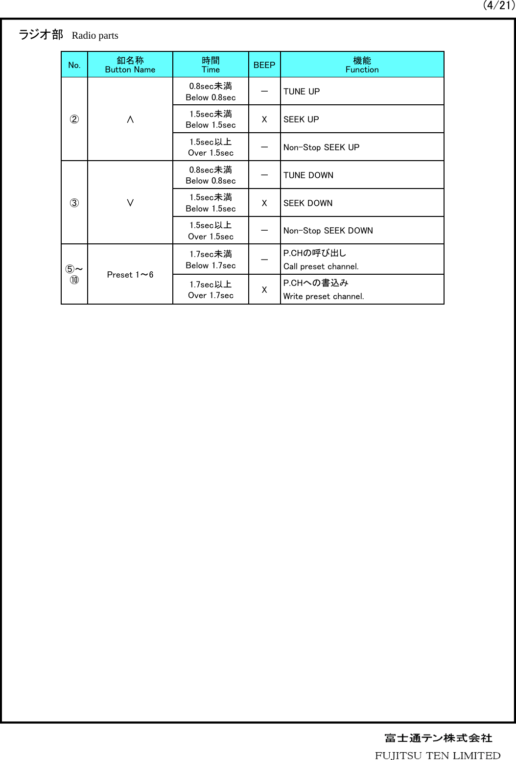 ラジオ部 Radio parts No. 釦名称Button Name 時間Time BEEP 機能Function②∧0.8sec未満Below 0.8sec － TUNE UP1.5sec未満Below 1.5sec X SEEK UP1.5sec以上Over 1.5sec － Non-Stop SEEK UP③∨0.8sec未満Below 0.8sec － TUNE DOWN1.5sec未満Below 1.5sec X SEEK DOWN1.5sec以上Over 1.5sec － Non-Stop SEEK DOWN⑤～⑩Preset 1～61.7sec未満Below 1.7sec －P.CHの呼び出しCall preset channel.1.7sec以上Over 1.7sec XP.CHへの書込みWrite preset channel.(4/21)