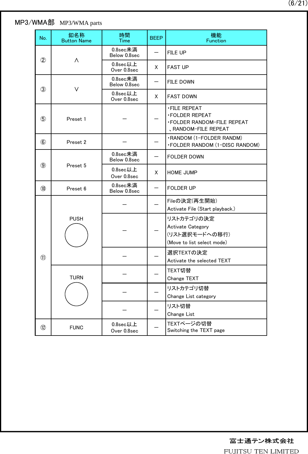 No. 釦名称Button Name 時間Time BEEP 機能Function②∧0.8sec未満Below 0.8sec －FILE UP0.8sec以上Over 0.8sec XFAST UP③∨0.8sec未満Below 0.8sec －FILE DOWN0.8sec以上Over 0.8sec XFAST DOWN⑤Preset 1 － －・FILE REPEAT・FOLDER REPEAT・FOLDER RANDOM-FILE REPEAT、RANDOM-FILE REPEAT⑥Preset 2 － －・RANDOM (1-FOLDER RANDM)・FOLDER RANDOM (1-DISC RANDOM)⑨Preset 50.8sec未満Below 0.8sec － FOLDER DOWN0.8sec以上Over 0.8sec XHOME JUMP⑩Preset 6 0.8sec未満Below 0.8sec －FOLDER UP⑪－－Fileの決定(再生開始)Activate File (Start playback.)－－リストカテゴリの決定Activate Category(リスト選択モードへの移行)(Move to list select mode)－－選択TEXTの決定Activate the selected TEXT－－TEXT切替Change TEXT－－リストカテゴリ切替Change List category－－リスト切替Change List⑫ FUNC 0.8sec以上Over 0.8sec －TEXTページの切替Switching the TEXT pageMP3/WMA部 MP3/WMA parts TURNPUSH(6/21)