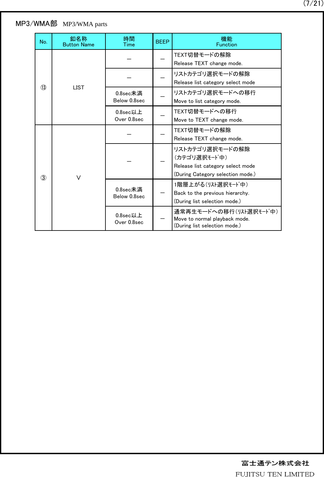 No. 釦名称Button Name 時間Time BEEP 機能Function⑬LIST－－TEXT切替モードの解除Release TEXT change mode.－－リストカテゴリ選択モードの解除Release list category select mode0.8sec未満Below 0.8sec －リストカテゴリ選択モードへの移行Move to list category mode.0.8sec以上Over 0.8sec －TEXT切替モードへの移行Move to TEXT change mode.③∨－－TEXT切替モードの解除Release TEXT change mode.－－リストカテゴリ選択モードの解除（カテゴリ選択ﾓｰﾄﾞ中）Release list category select mode(During Category selection mode.)0.8sec未満Below 0.8sec －1階層上がる（ﾘｽﾄ選択ﾓｰﾄﾞ中）Back to the previous hierarchy.(During list selection mode.)0.8sec以上Over 0.8sec －通常再生モードへの移行（ﾘｽﾄ選択ﾓｰﾄﾞ中）Move to normal playback mode.(During list selection mode.)MP3/WMA部 MP3/WMA parts (7/21)