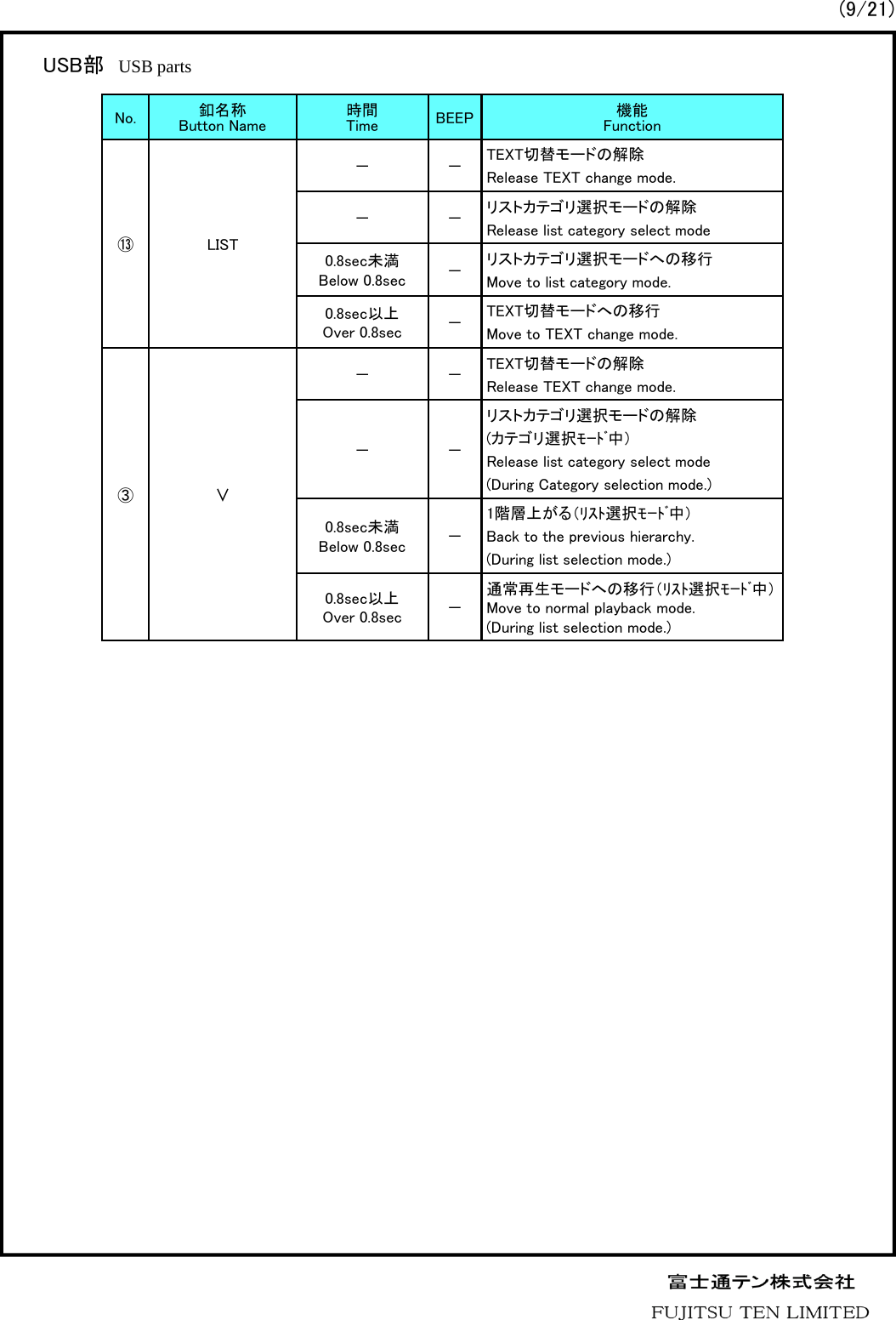 USB部 USB partsNo. 釦名称Button Name 時間Time BEEP 機能Function⑬LIST－－TEXT切替モードの解除Release TEXT change mode.－－リストカテゴリ選択モードの解除Release list category select mode0.8sec未満Below 0.8sec －リストカテゴリ選択モードへの移行Move to list category mode.0.8sec以上Over 0.8sec －TEXT切替モードへの移行Move to TEXT change mode.③∨－－TEXT切替モードの解除Release TEXT change mode.－－リストカテゴリ選択モードの解除(カテゴリ選択ﾓｰﾄﾞ中）Release list category select mode(During Category selection mode.)0.8sec未満Below 0.8sec －1階層上がる（ﾘｽﾄ選択ﾓｰﾄﾞ中）Back to the previous hierarchy.(During list selection mode.)0.8sec以上Over 0.8sec －通常再生モードへの移行（ﾘｽﾄ選択ﾓｰﾄﾞ中）Move to normal playback mode.(During list selection mode.)(9/21)