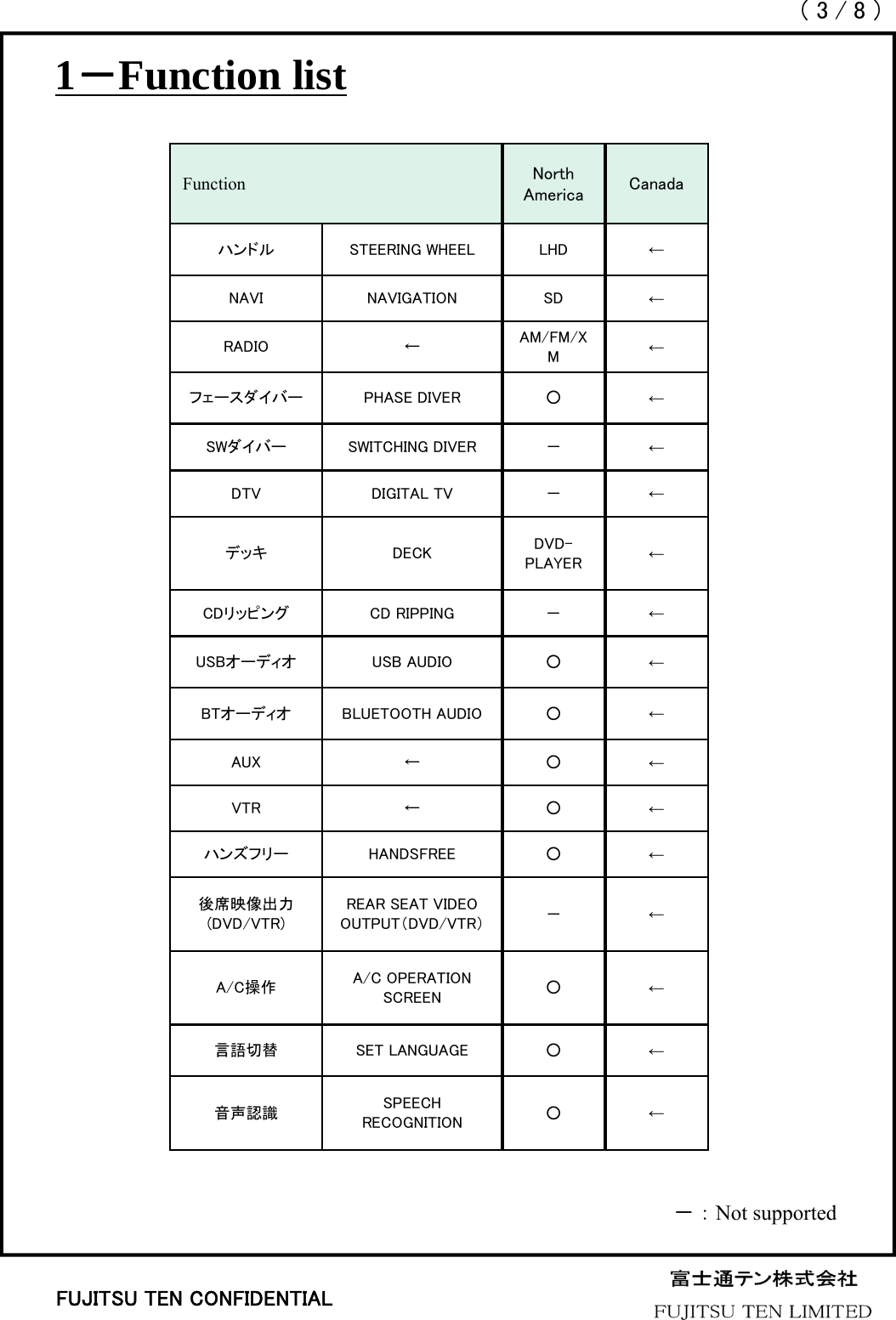 （3/8）FUJITSU TEN CONFIDENTIAL1－Function list－：Not supportedFunction North America Canadaハンドル STEERING WHEEL LHD ←NAVI NAVIGATION SD ←RADIO ← AM/FM/XM←フェースダイバー PHASE DIVER ○ ←SWダイバー SWITCHING DIVER － ←DTV DIGITAL TV － ←デッキ DECK DVD-PLAYER ←CDリッピング CD RIPPING － ←USBオーディオ USB AUDIO ○ ←BTオーディオ BLUETOOTH AUDIO ○ ←AUX ← ○ ←VTR ← ○ ←ハンズフリー HANDSFREE ○ ←後席映像出力(DVD/VTR)REAR SEAT VIDEO OUTPUT（DVD/VTR） －←A/C操作 A/C OPERATION SCREEN ○←言語切替 SET LANGUAGE ○ ←音声認識 SPEECH RECOGNITION ○←