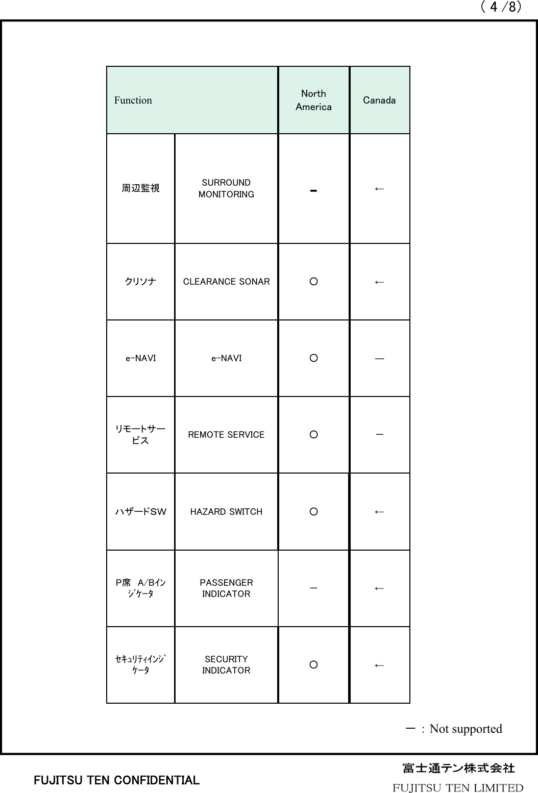 （4/8）FUJITSU TEN CONFIDENTIALFunction North America Canada周辺監視 SURROUND MONITORING -←クリソナ CLEARANCE SONAR ○ ←e-NAVI e-NAVI ○ ―リモートサービス REMOTE SERVICE ○ －ハザードＳＷ HAZARD SWITCH ○ ←P席 A/BｲﾝｼﾞｹｰﾀPASSENGER INDICATOR －←ｾｷｭﾘﾃｨｲﾝｼﾞｹｰﾀSECURITY INDICATOR ○←－：Not supported
