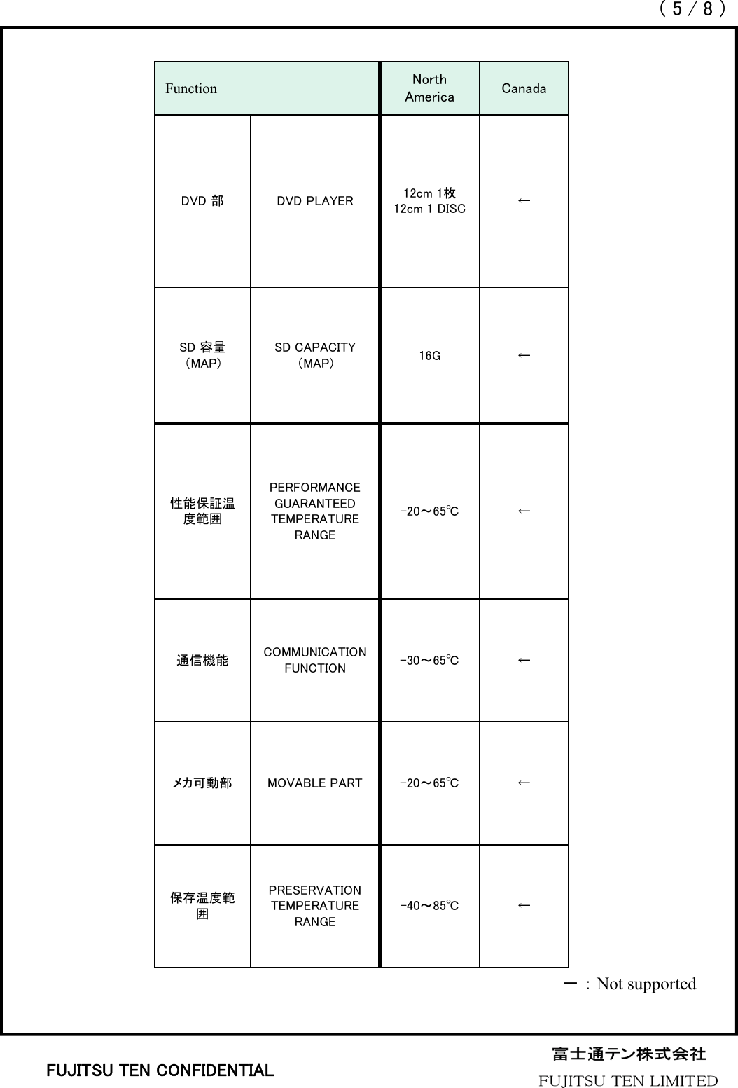 （5/8）FUJITSU TEN CONFIDENTIAL－：Not supportedFunction North America CanadaDVD 部 DVD PLAYER 12cm 1枚12cm 1 DISC ←SD 容量（MAP)SD CAPACITY（MAP) 16G ←性能保証温度範囲PERFORMANCE GUARANTEED TEMPERATURE RANGE -20～65℃ ←通信機能 COMMUNICATION FUNCTION -30～65℃ ←メカ可動部 MOVABLE PART -20～65℃ ←保存温度範囲PRESERVATION TEMPERATURE RANGE-40～85℃ ←