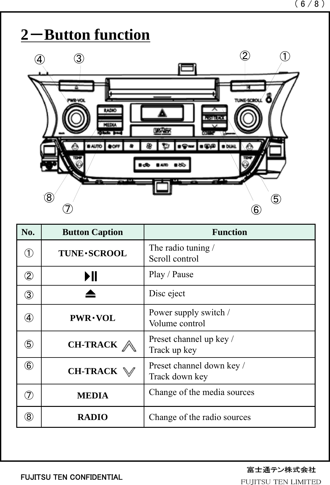 （6/8）FUJITSU TEN CONFIDENTIALNo. Button Caption Function①TUNE・SCROOL The radio tuning /Scroll control②Play / Pause③Disc eject④PWR・VOL Power supply switch /Volume control⑤CH-TRACK Preset channel up key /Track up key⑥CH-TRACK Preset channel down key /Track down key⑦MEDIA Change of the media sources⑧RADIO Change of the radio sources2－Button function⑧③⑥②①⑤④⑦